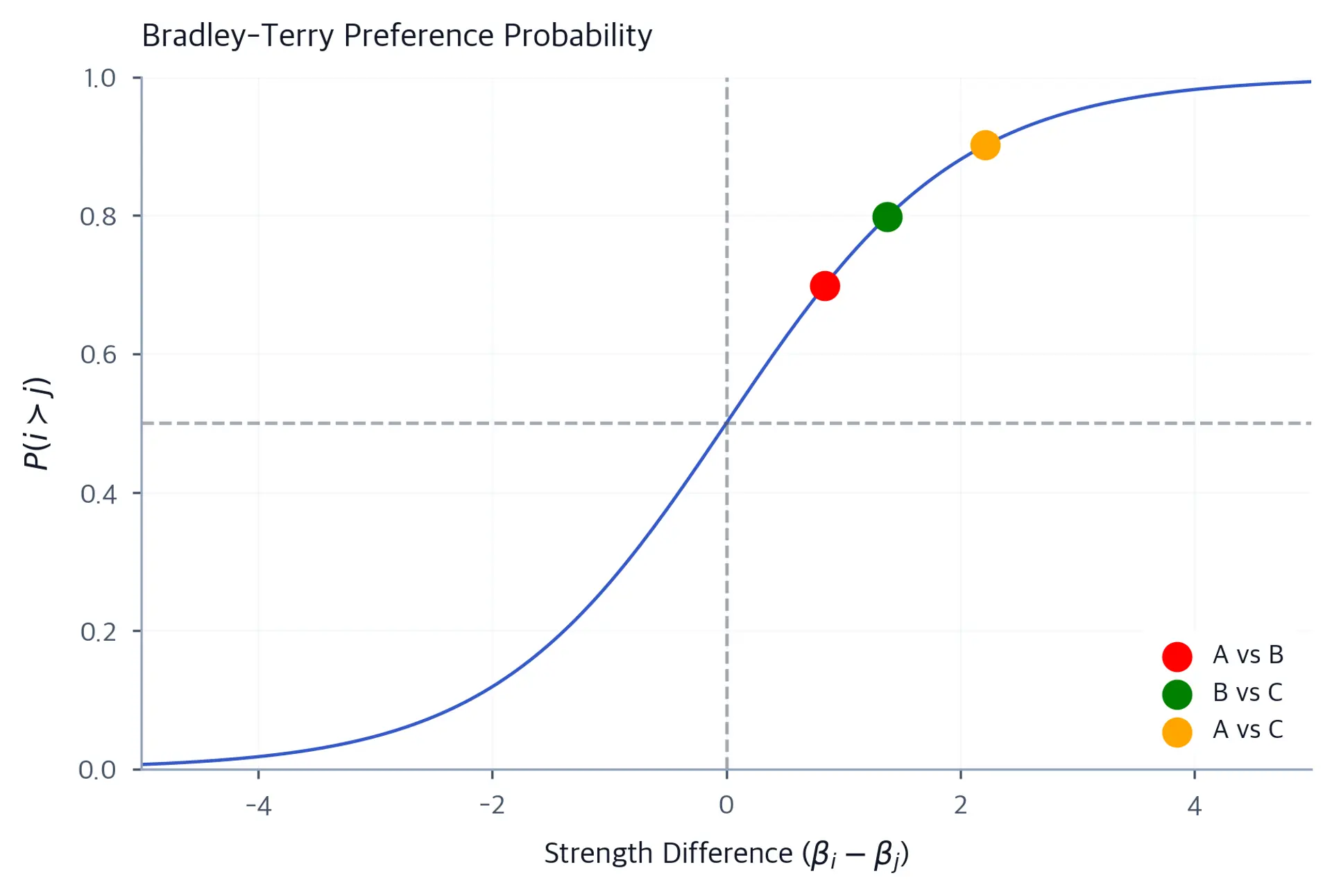 S-shaped curve showing preference probability increasing from 0 to 1 as strength difference increases, with colored scatter points marking estimated differences for the A vs B, B vs C, and A vs C matchups.