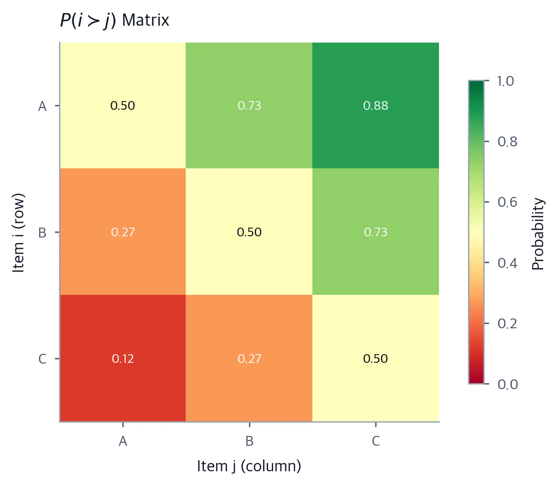 Color-coded 3x3 heatmap showing Bradley-Terry win probabilities for items A, B, and C, with annotated probability values in each cell and a green-to-red color scale.