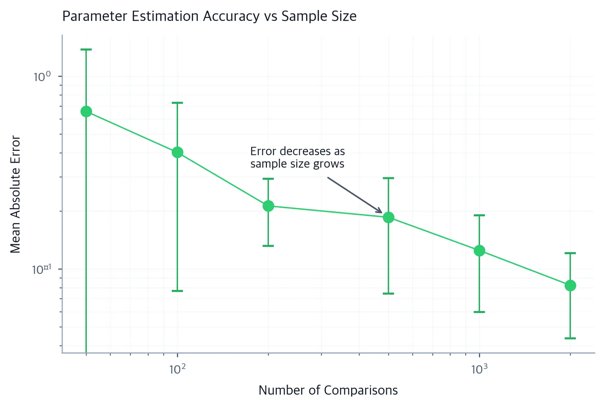 Log-log error plot showing mean absolute error of Bradley-Terry parameter estimates declining from roughly 0.65 at 50 comparisons to below 0.1 at 2000 comparisons, with error bars showing trial-to-trial variability.