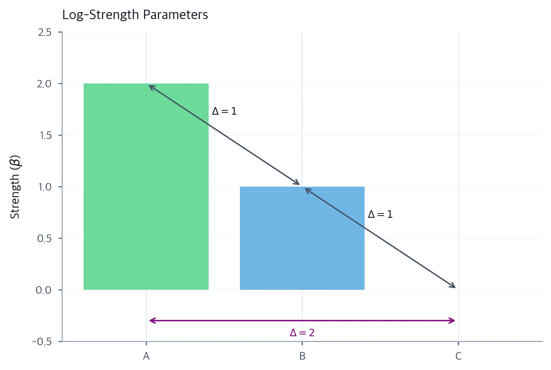 Bar chart showing log-strength parameters for items A (2.0), B (1.0), and C (0.0), with annotated bidirectional arrows showing the unit differences between adjacent items and the total gap of 2 between A and C.