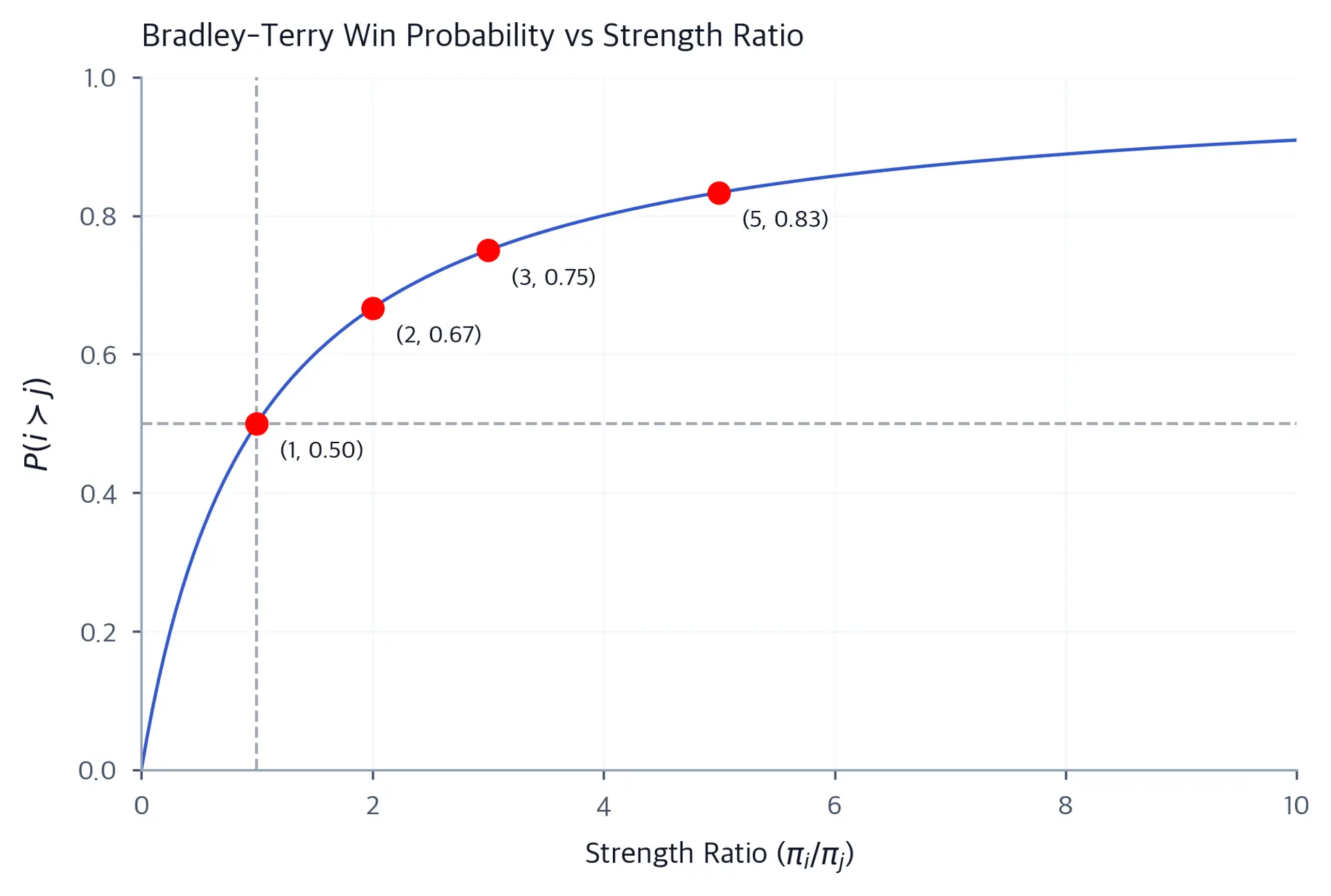 Line chart showing Bradley-Terry win probability rising from 0 toward 1 as the strength ratio increases, with labeled red dots at ratios 1, 2, 3, and 5 showing specific win-probability values.