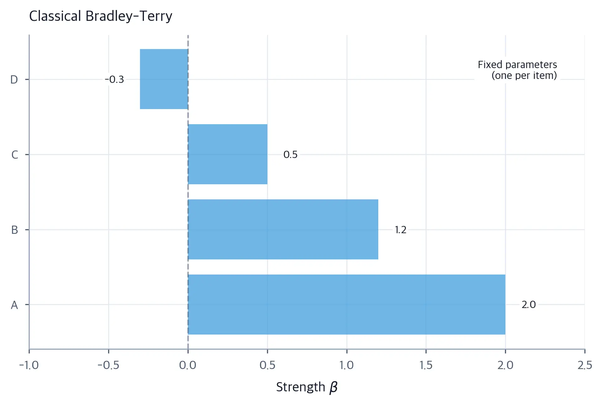 Horizontal bar chart showing fixed log-strength parameters for items A (2.0), B (1.2), C (0.5), and D (-0.3), illustrating the classical Bradley-Terry one-parameter-per-item setup.