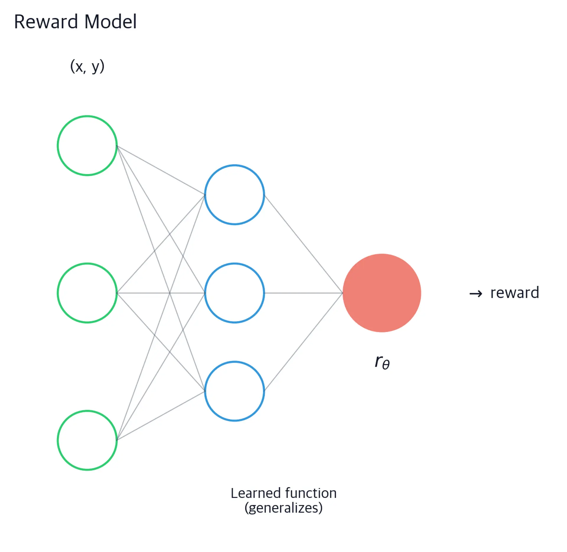 Schematic diagram of a small neural network with an input layer labeled (x, y), a hidden layer, and a single output node labeled r_theta, representing the reward model that replaces fixed Bradley-Terry strength parameters.