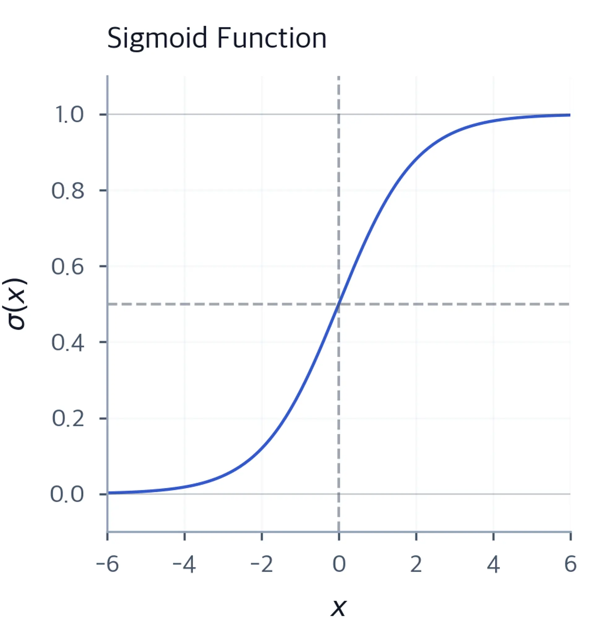 S-shaped sigmoid curve plotted from -6 to 6, passing through 0.5 at x=0, with horizontal dashed reference lines at 0, 0.5, and 1.