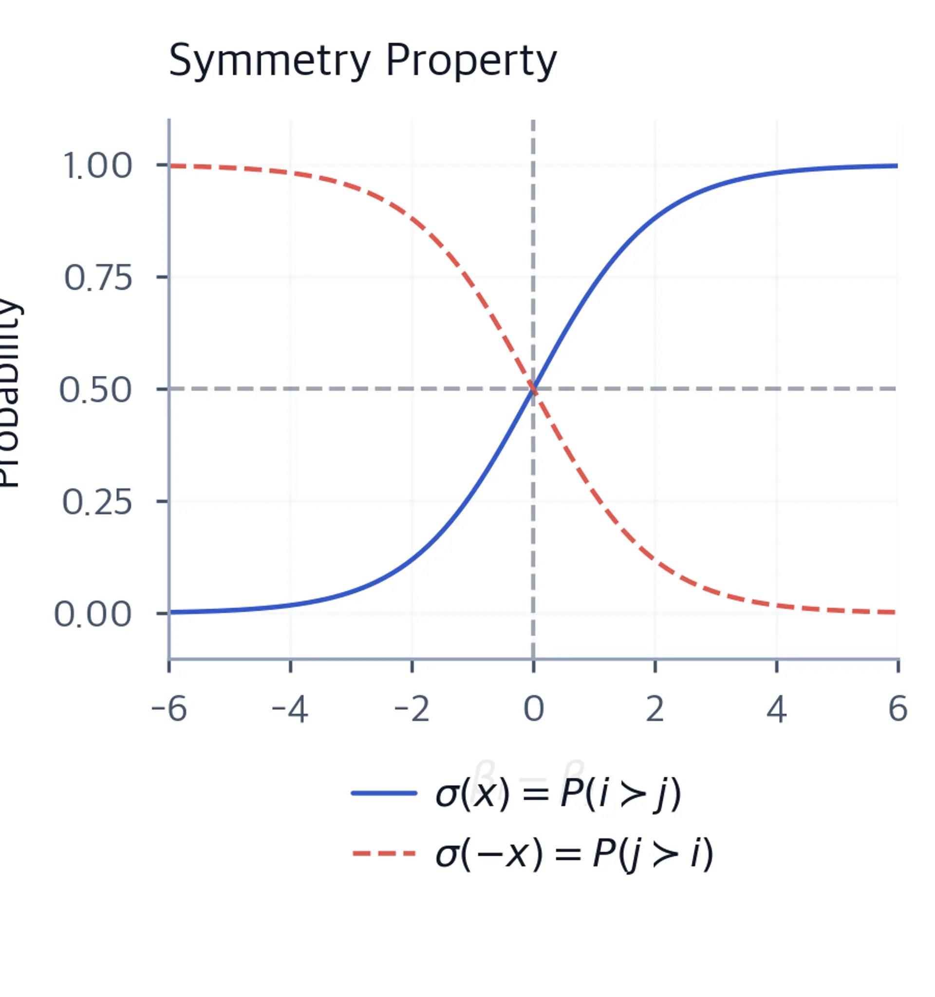 Two overlapping sigmoid curves, one for sigma(x) and one for sigma(-x), illustrating their mirror symmetry about the 0.5 probability level.