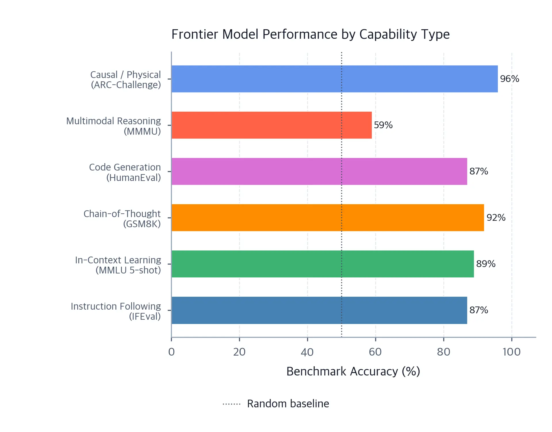 Horizontal bar chart of six benchmark categories ranging from 59% for multimodal reasoning to 96% for causal and physical reasoning, with the other four scores between 87% and 92% and a 50% random baseline.