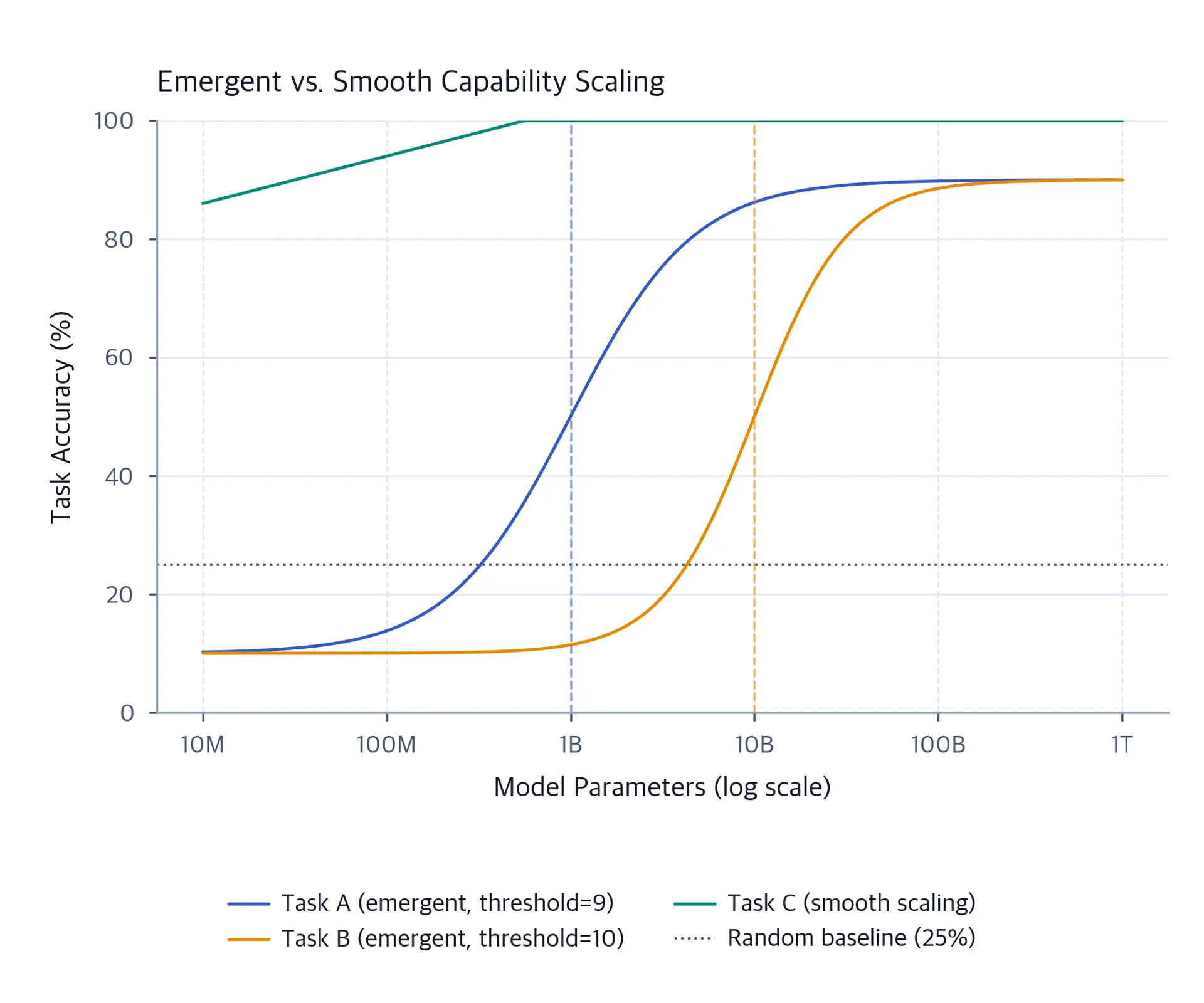 Three-line chart from 10 million to 1 trillion parameters: Task A rises sharply near 1 billion, Task B near 10 billion, and Task C improves smoothly; a 25% random baseline and both threshold markers are shown.