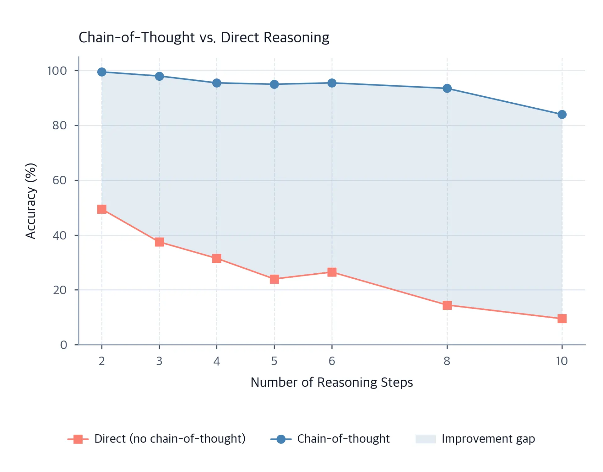 Line chart across two to ten reasoning steps: direct accuracy falls from about 50% to 8%, while chain-of-thought remains much higher, declining from about 99% to 84%; a shaded band shows the widening improvement gap.