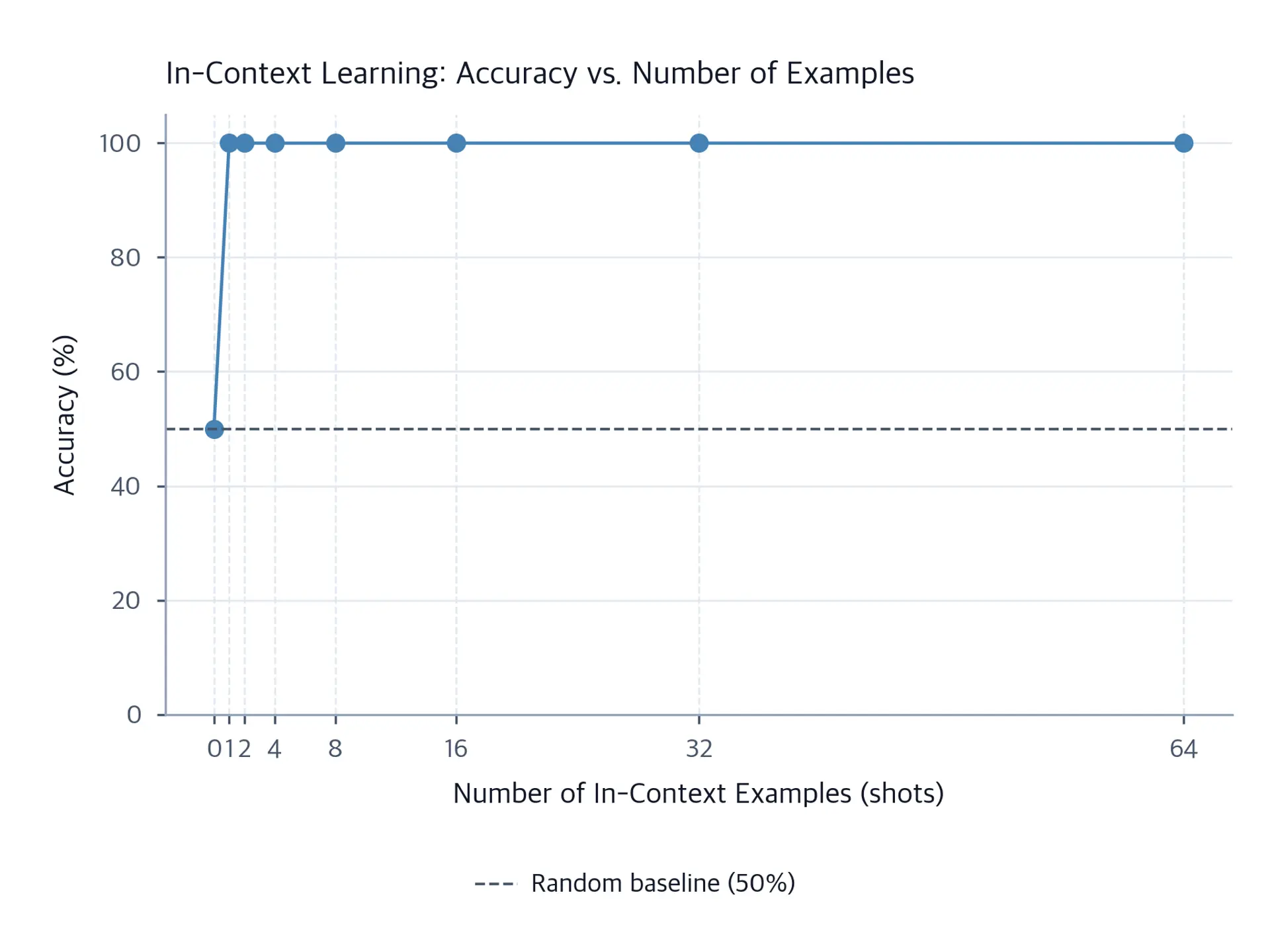 Line chart showing classification accuracy at 50% with no examples and 100% from one through 64 in-context examples, with a random baseline at 50%.