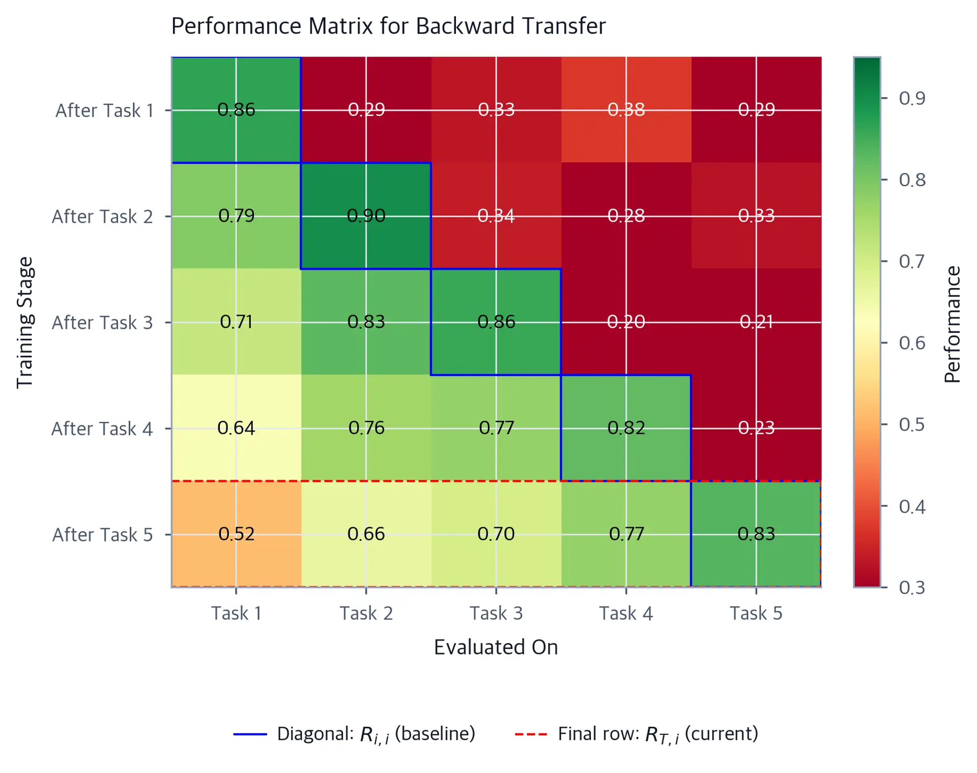 Heatmap showing task performance matrix across sequential learning, illustrating backward transfer calculation.