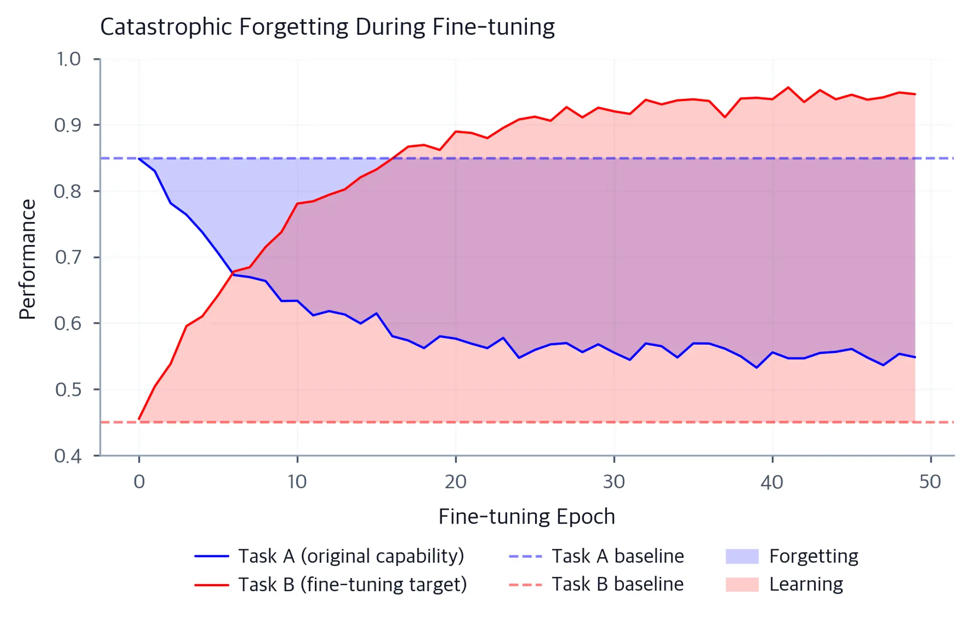 Line plot showing Task B performance rising while Task A performance falls during fine-tuning epochs.