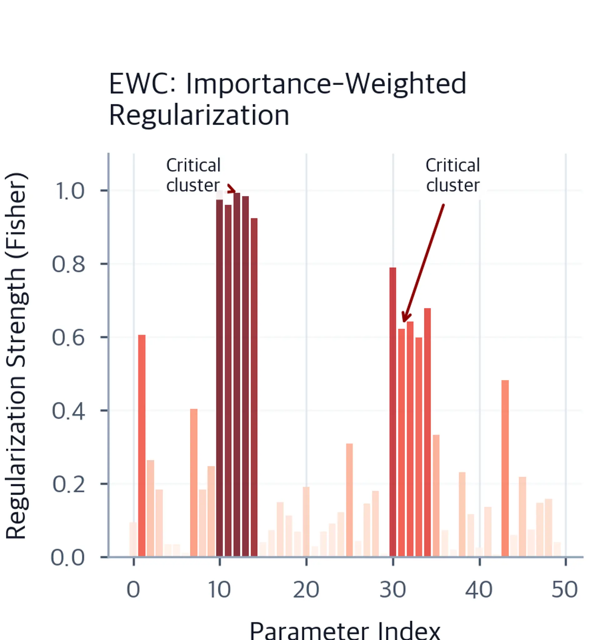 Bar chart showing importance-weighted regularization strength across 50 parameters in the EWC approach, with necessary parameters highlighted by arrows receiving the highest penalty.