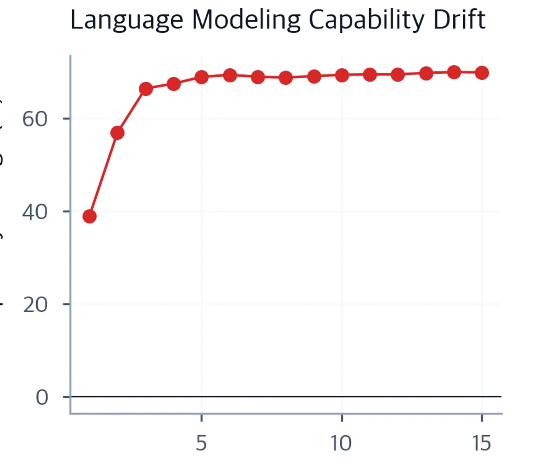Line chart showing language modeling capability drift as a percentage change from baseline across fine-tuning epochs, revealing how much general linguistic competence is lost.