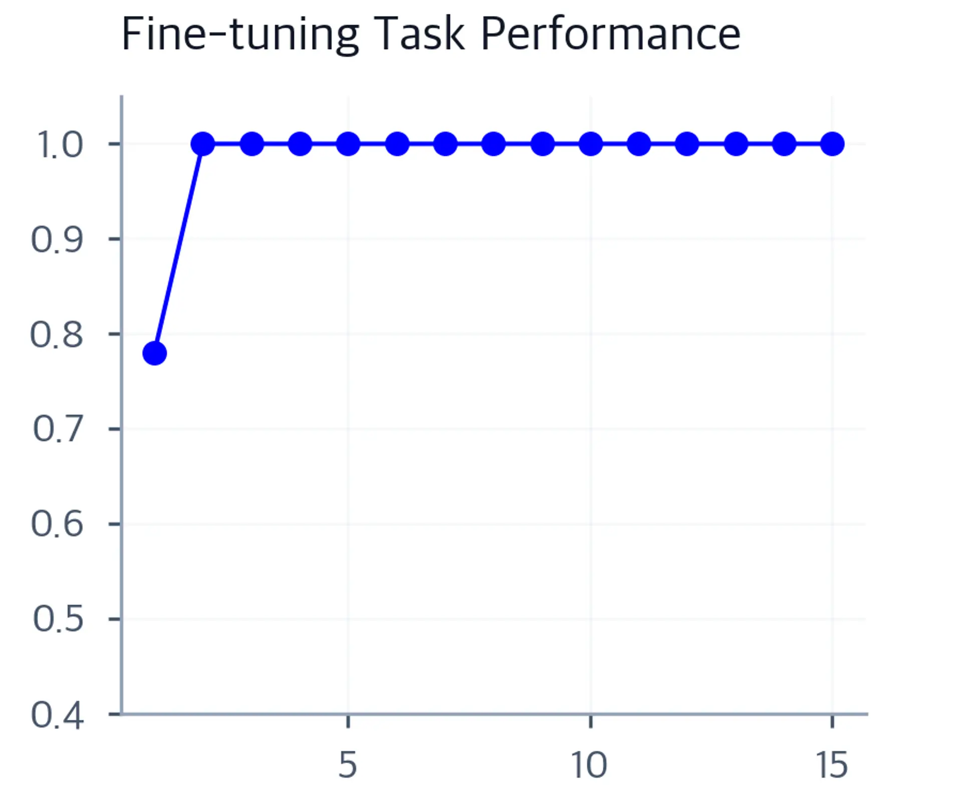 Line chart showing training accuracy increasing across fine-tuning epochs as the model learns the sentiment classification task.