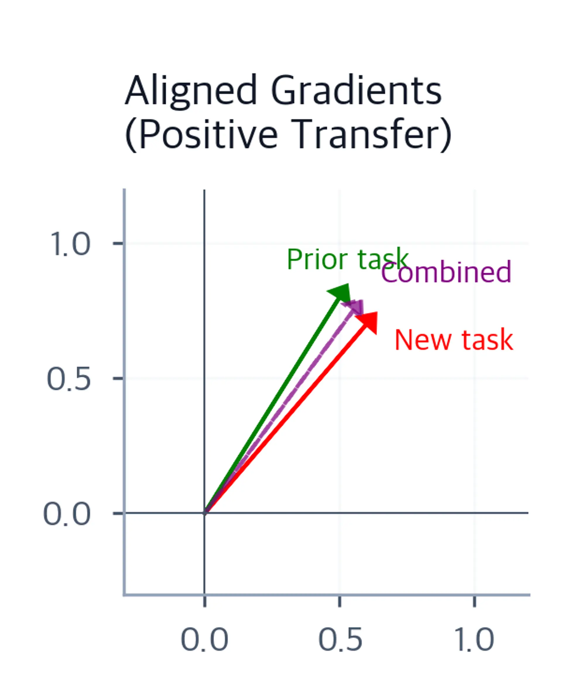 Vector diagram showing aligned gradient directions for new task (red) and prior task (green) that point in similar directions, letting positive transfer.