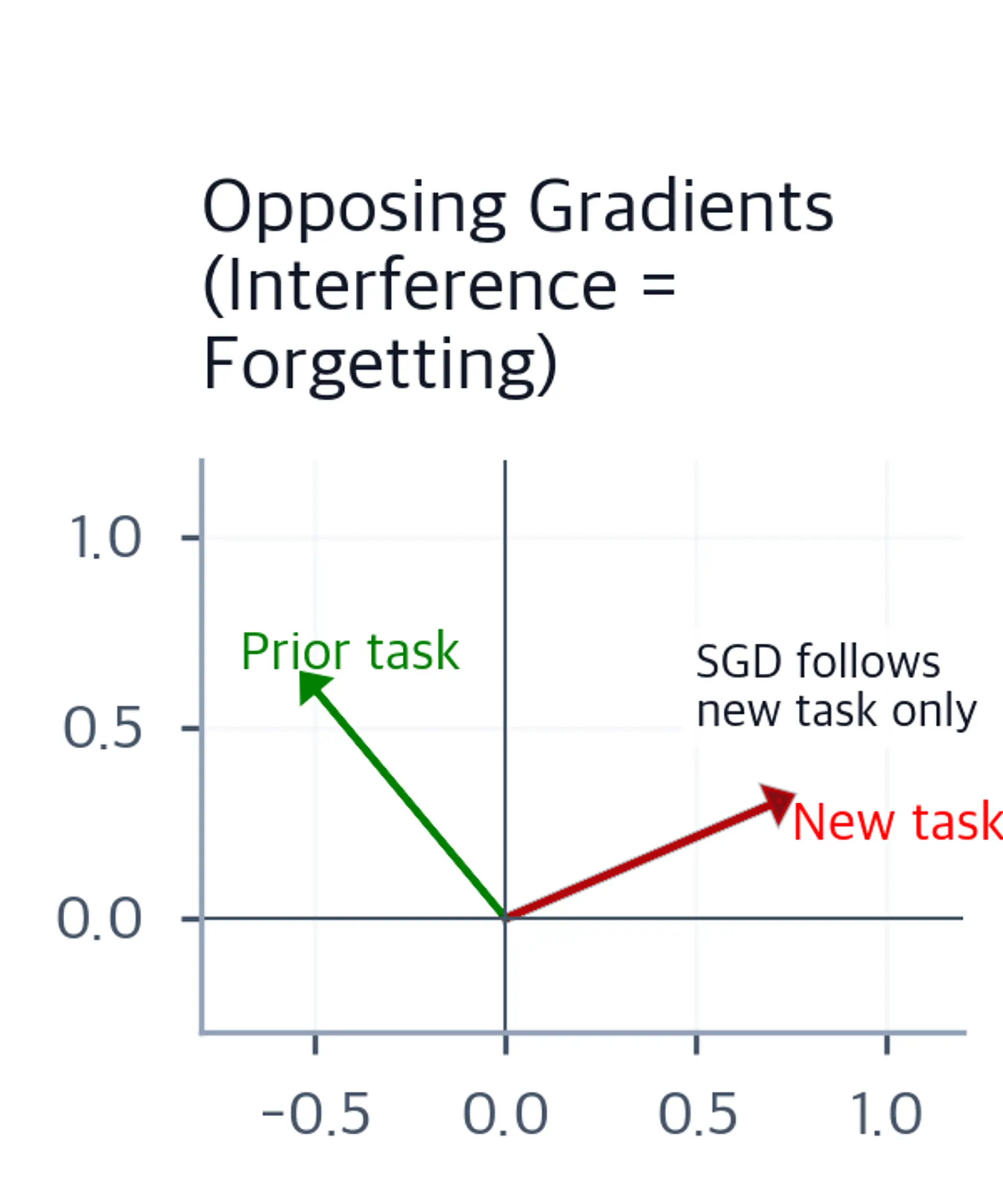 Vector diagram showing opposing gradient directions for new task (red) and prior task (green) that directly conflict, causing catastrophic interference.