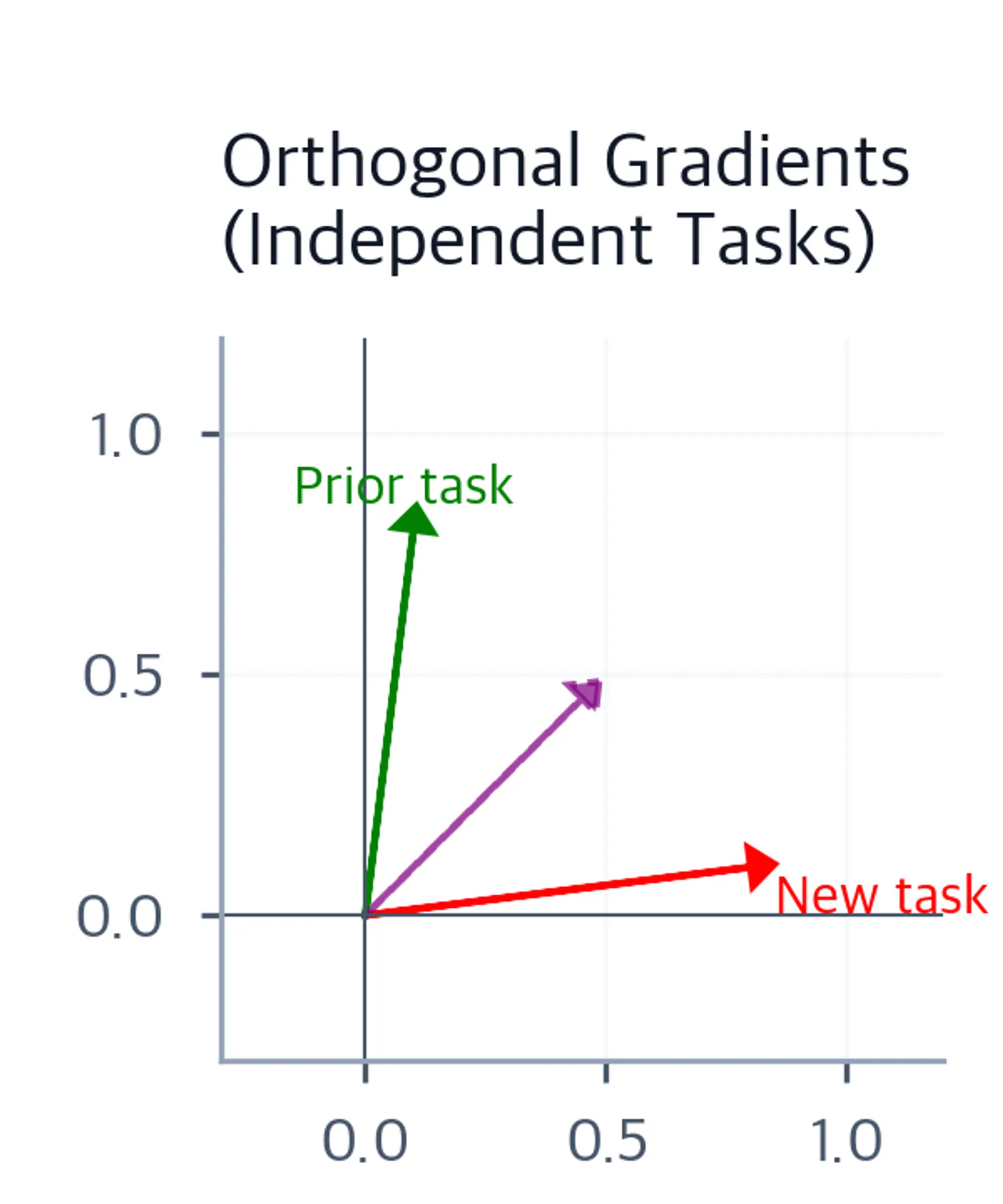 Vector diagram showing orthogonal gradient directions for new task (red) and prior task (green) that are perpendicular, letting independent learning.