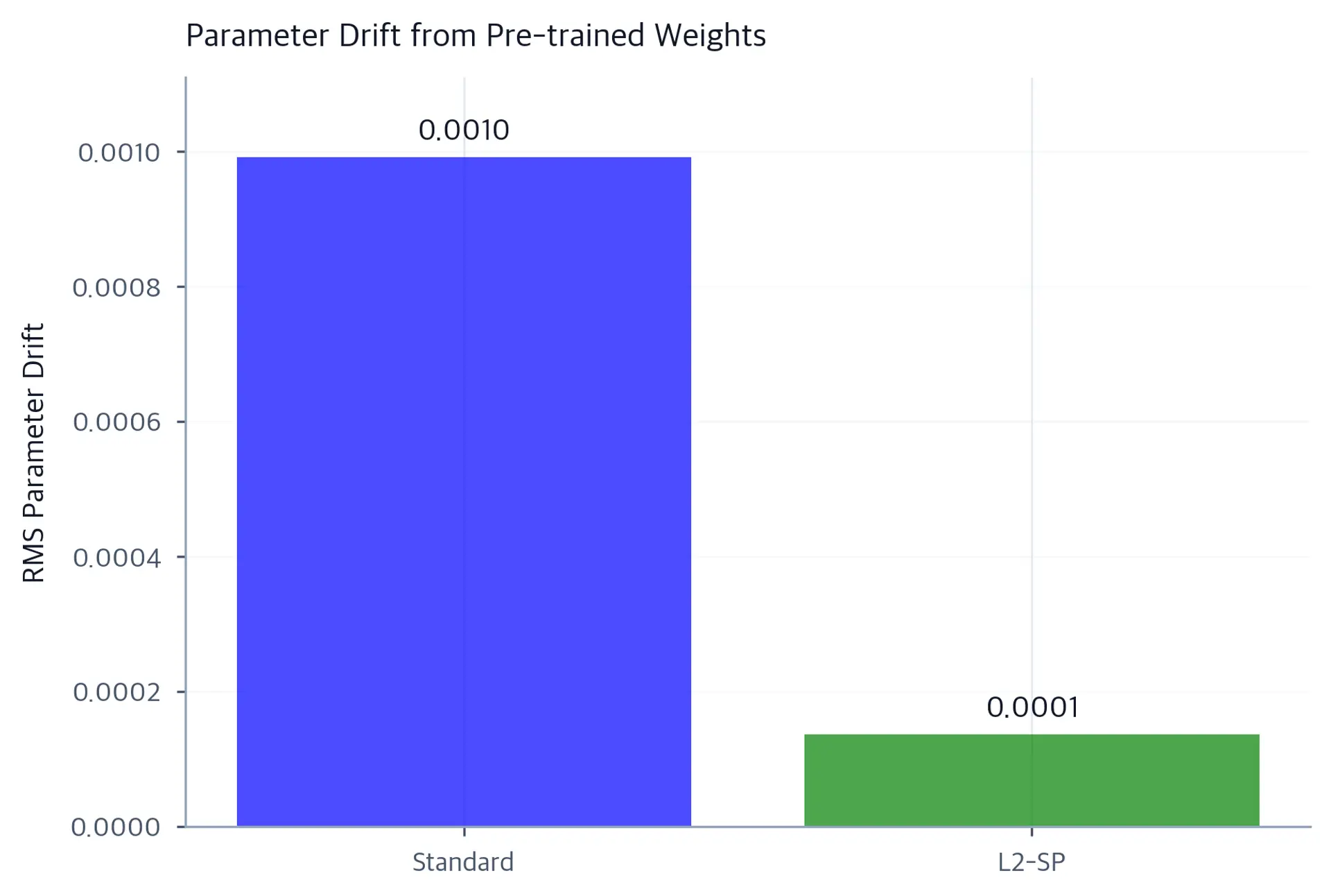 Bar chart showing lower parameter drift for L2-SP compared to Standard fine-tuning.
