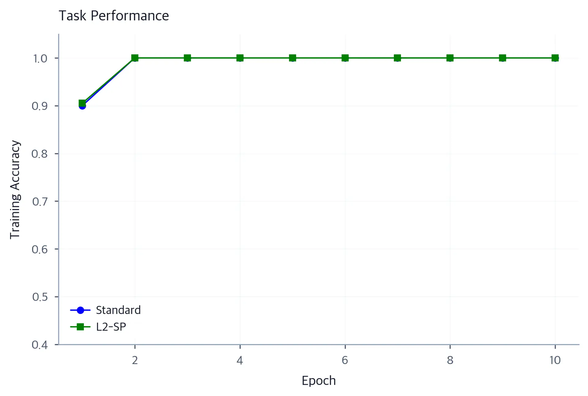 Line chart comparing training accuracy of Standard vs L2-SP fine-tuning.