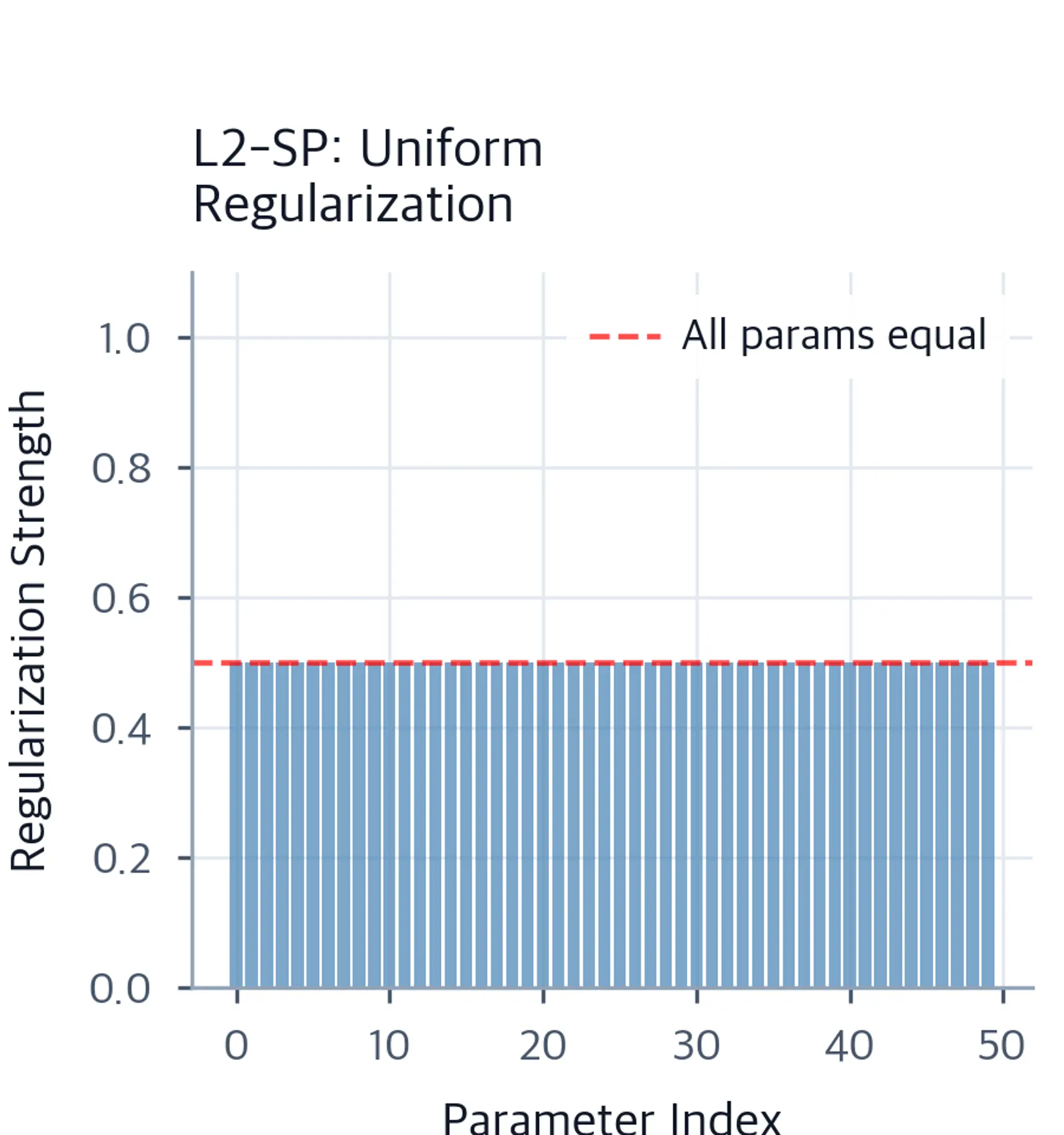 Bar chart showing uniform regularization strength applied equally across all 50 parameters in the L2-SP approach, with a horizontal dashed line showing constant penalty.
