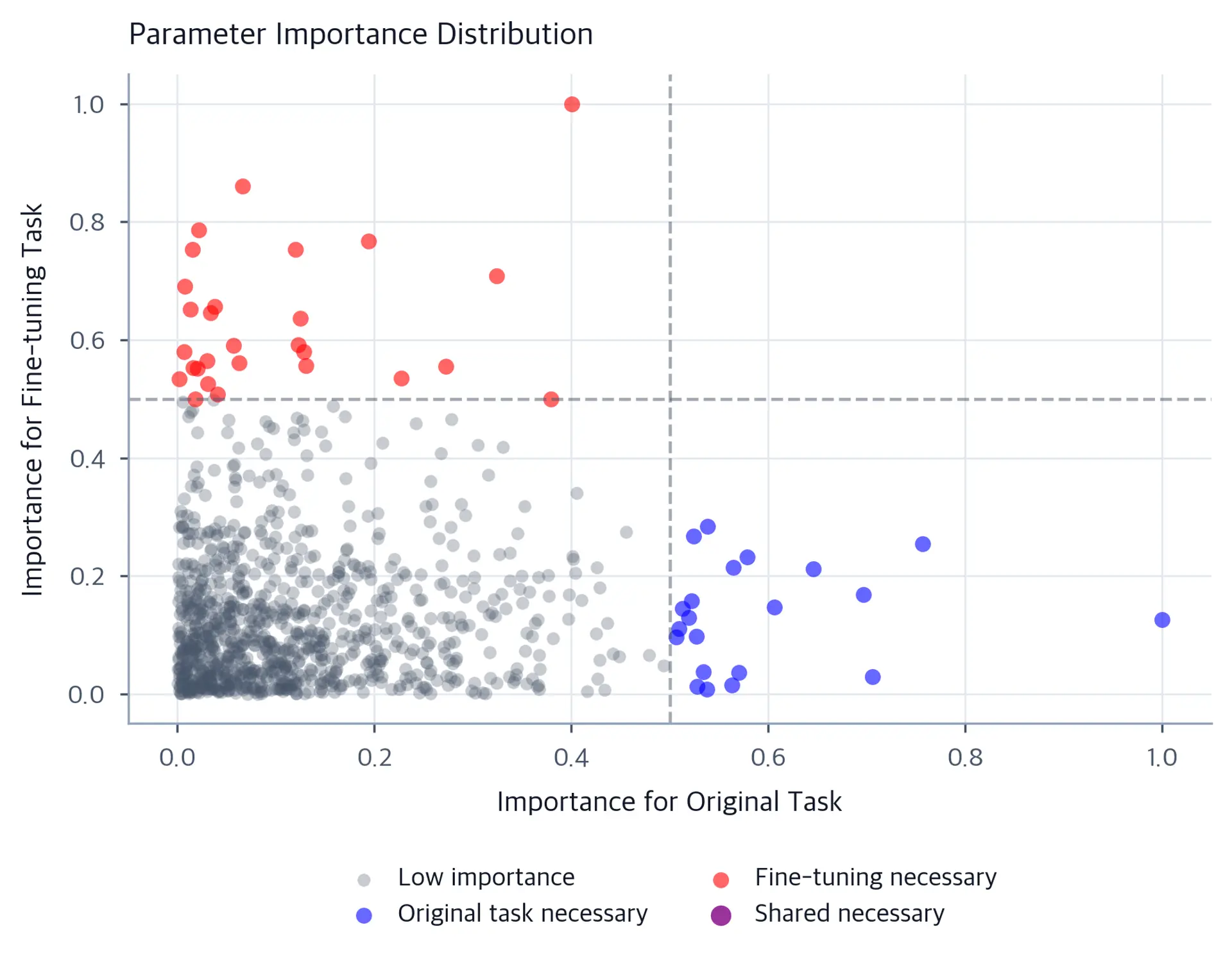 Scatter plot showing parameter importance scores for original and fine-tuning tasks with highlighted regions.