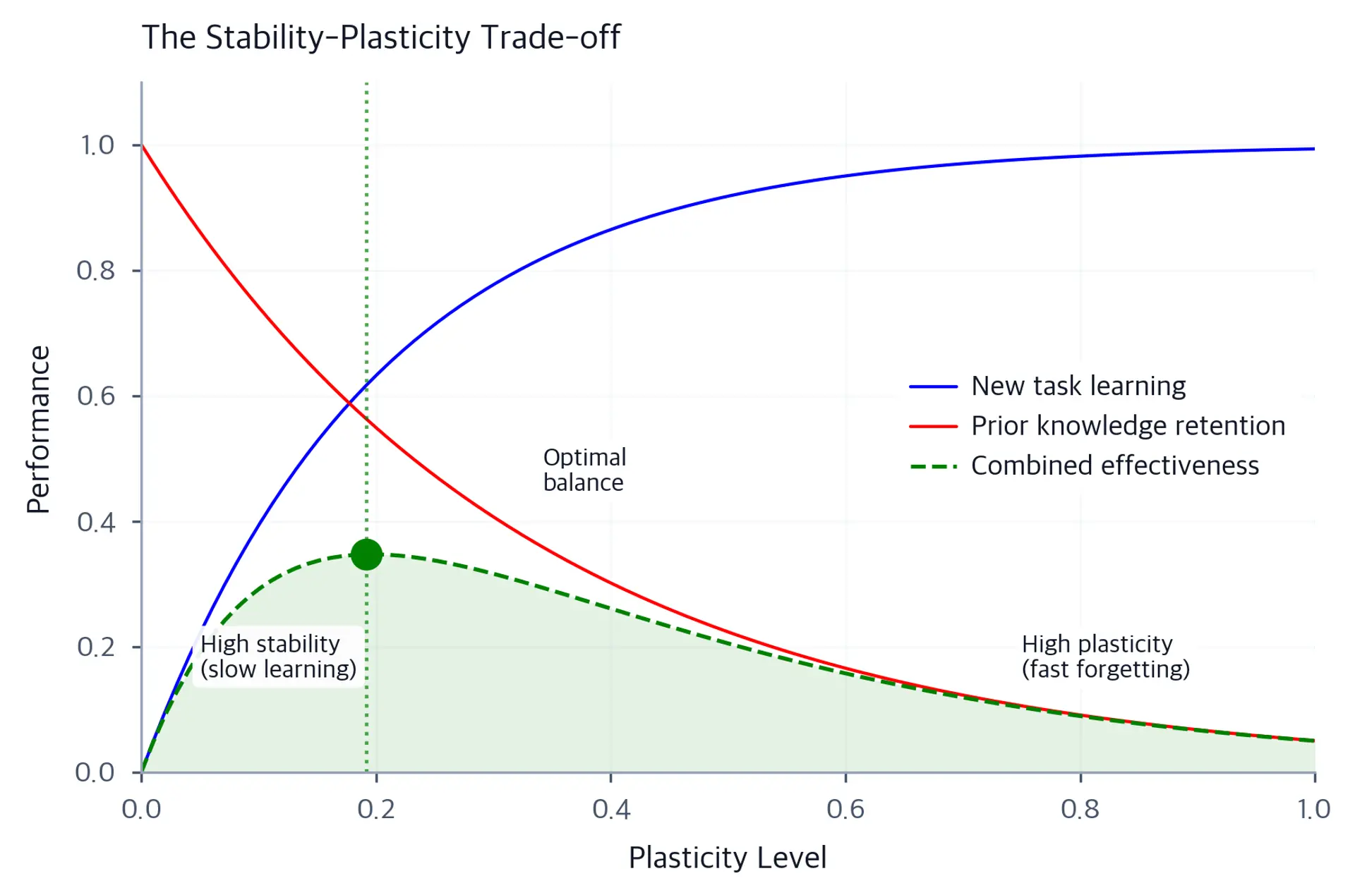 Conceptual diagram showing the trade-off between stability and plasticity, with curves for learning rate and retention.