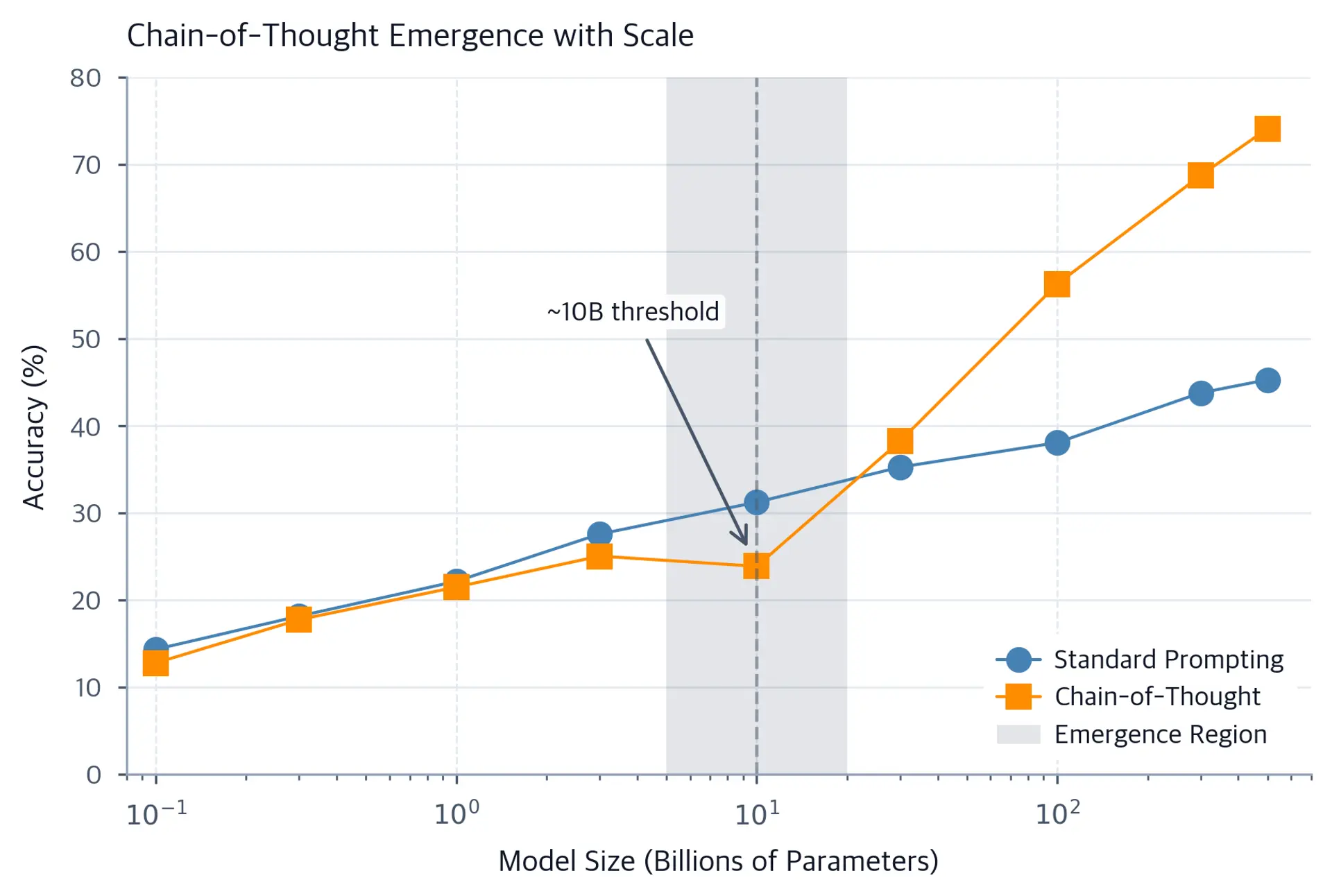 Line plot showing model accuracy vs parameter count for standard and CoT prompting, showing the emergent phase transition.