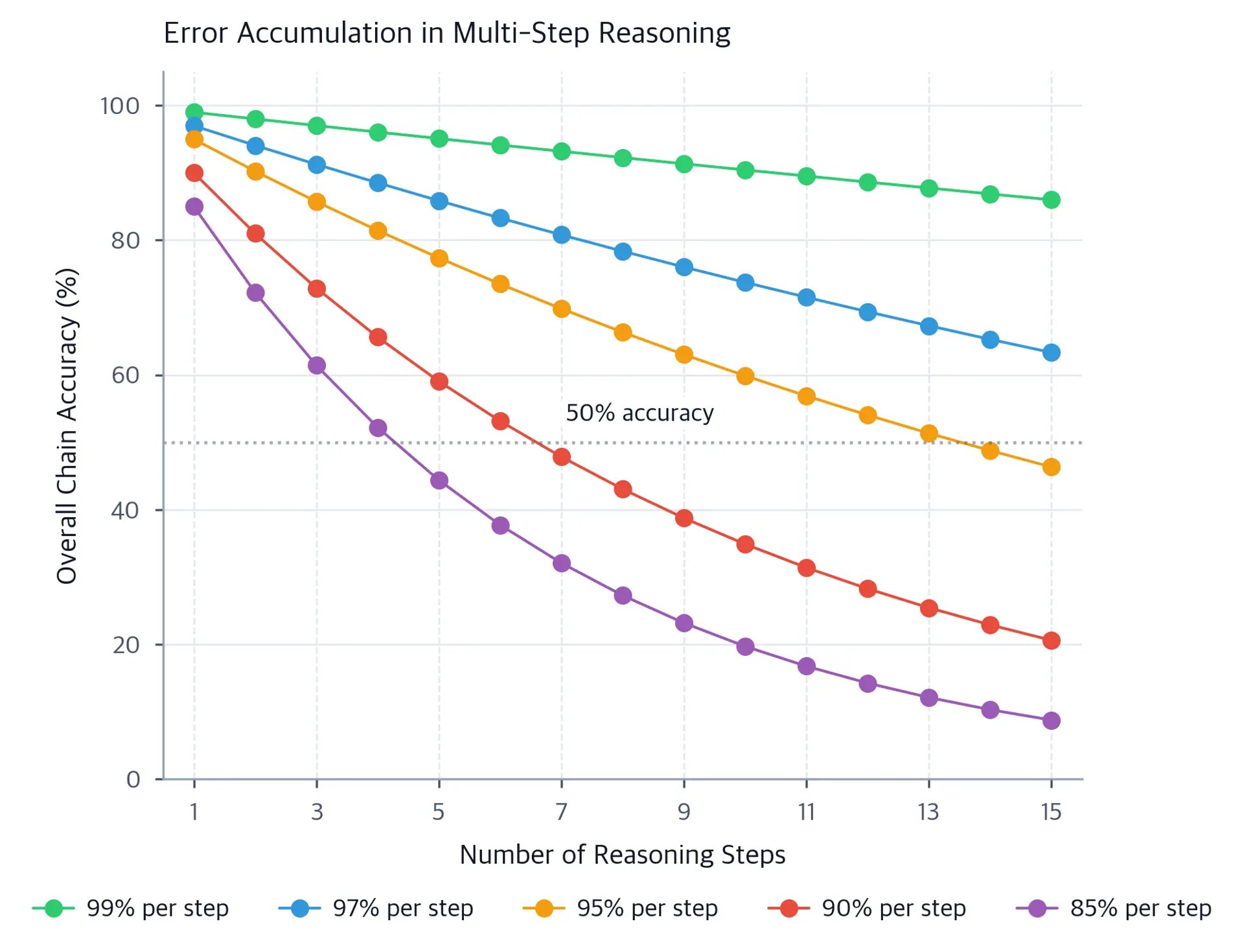 Line plot showing exponential decay of chain accuracy as number of reasoning steps increases, with separate curves for different per-step accuracy levels.