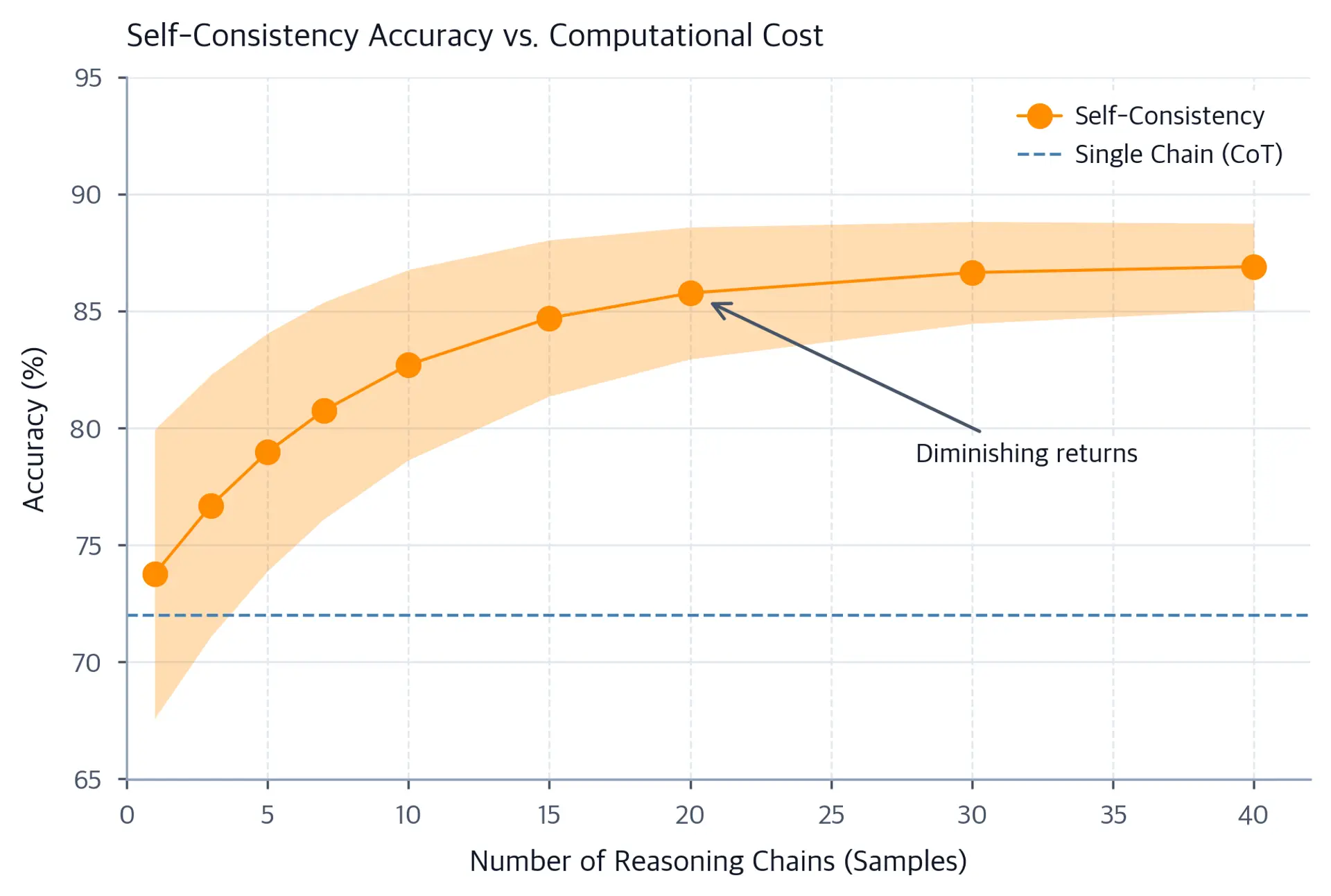 Line plot showing accuracy increasing with number of self-consistency samples, with diminishing returns at higher sample counts.