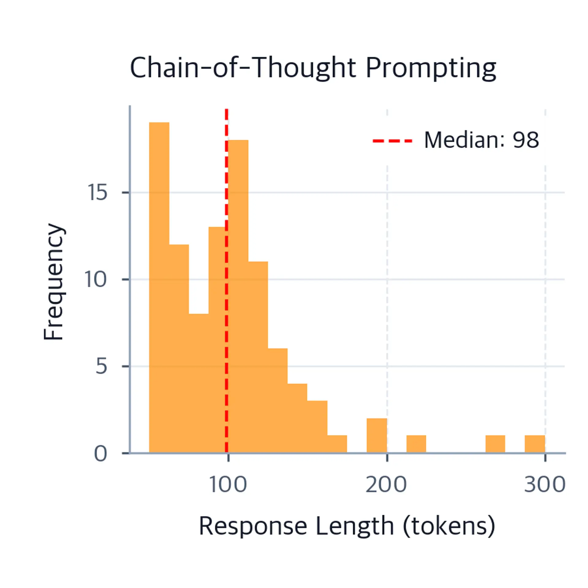 Histogram showing chain-of-thought response lengths with much higher values.