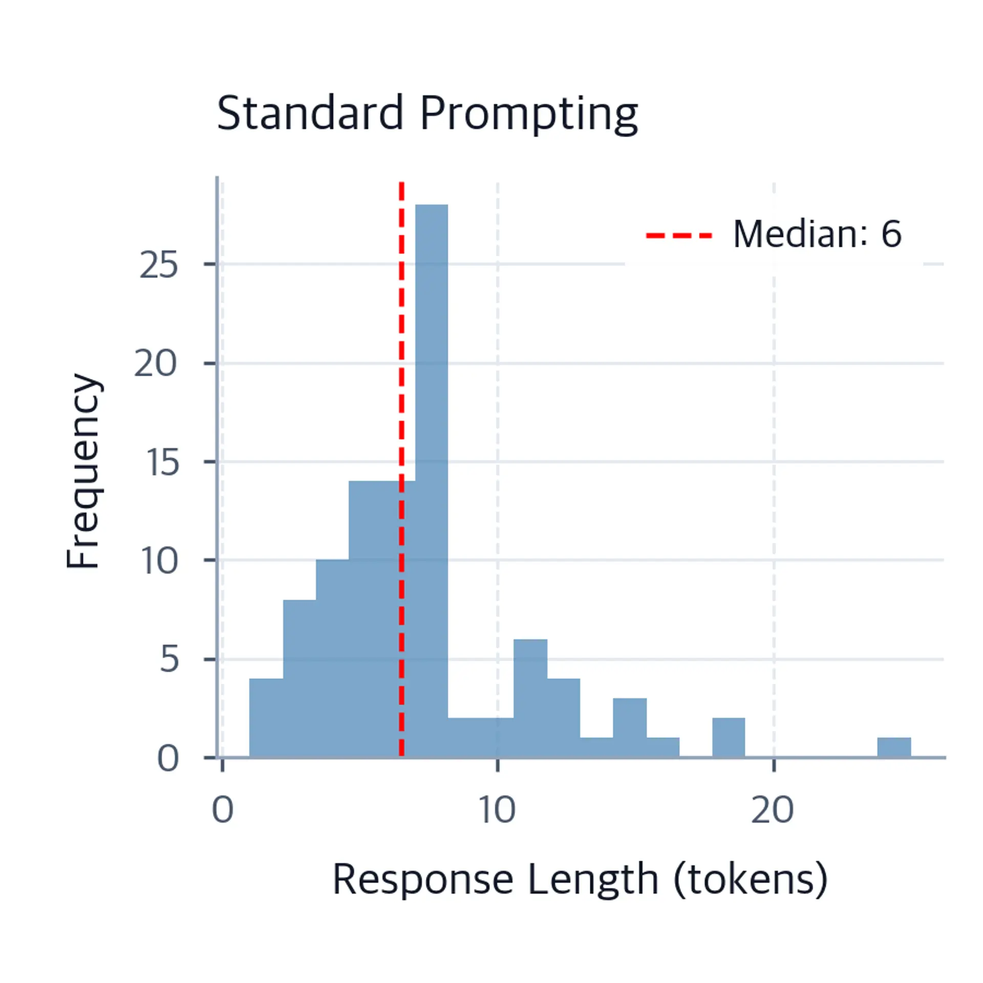 Histogram showing standard prompting response lengths clustered around short values.