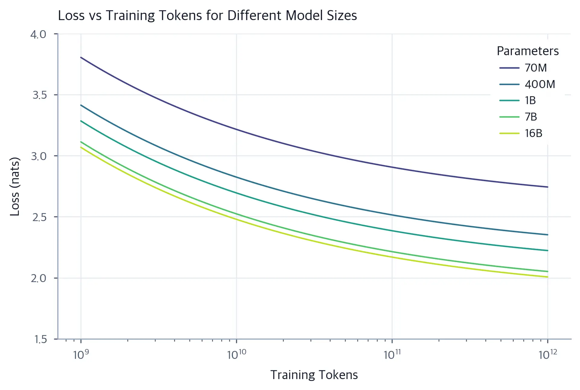 Line plot of training loss versus tokens for multiple model sizes, showing smaller models plateau earlier while larger models continue to improve.