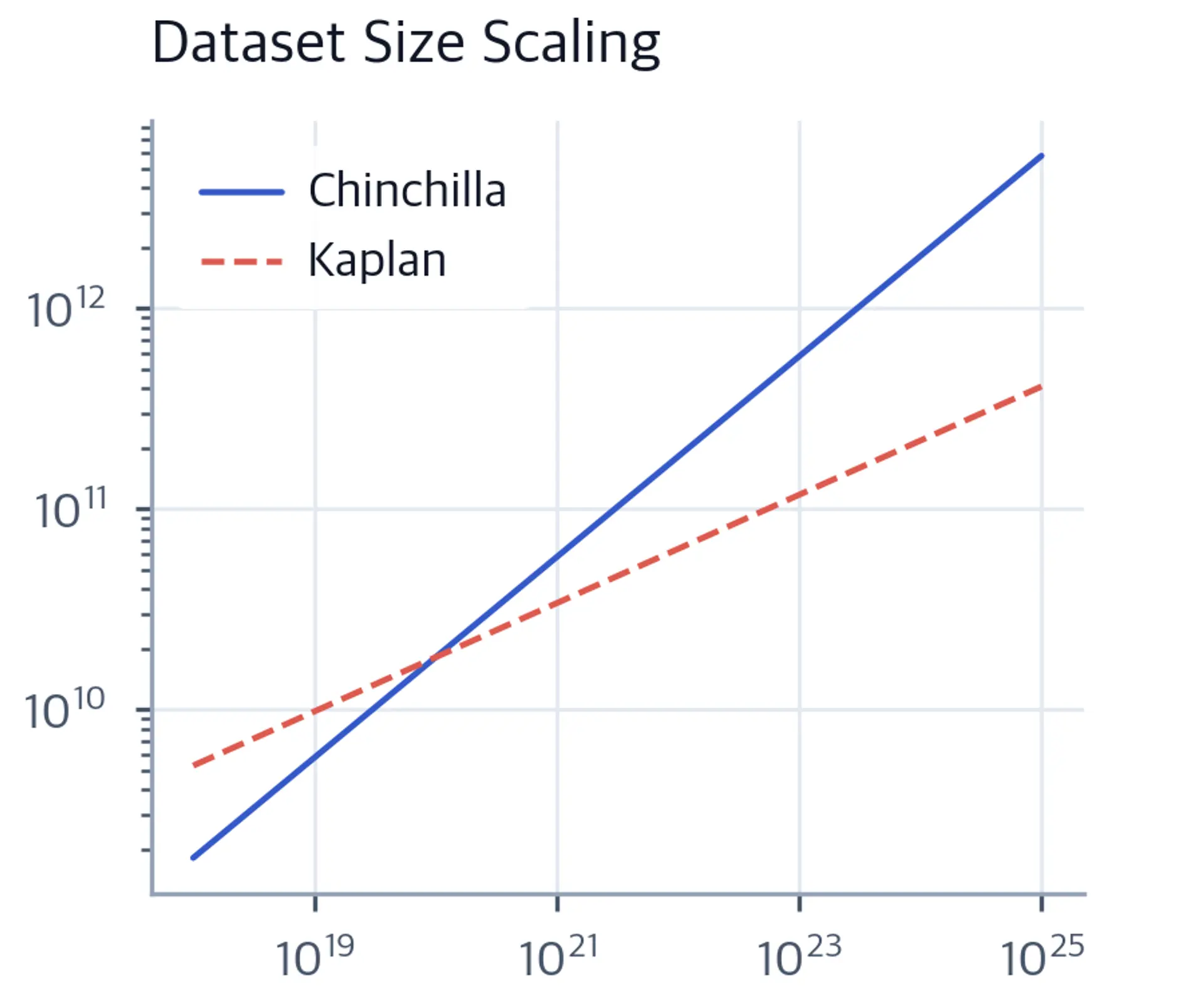 Log-log plot of optimal training tokens versus compute budget comparing Chinchilla and Kaplan scaling trajectories.