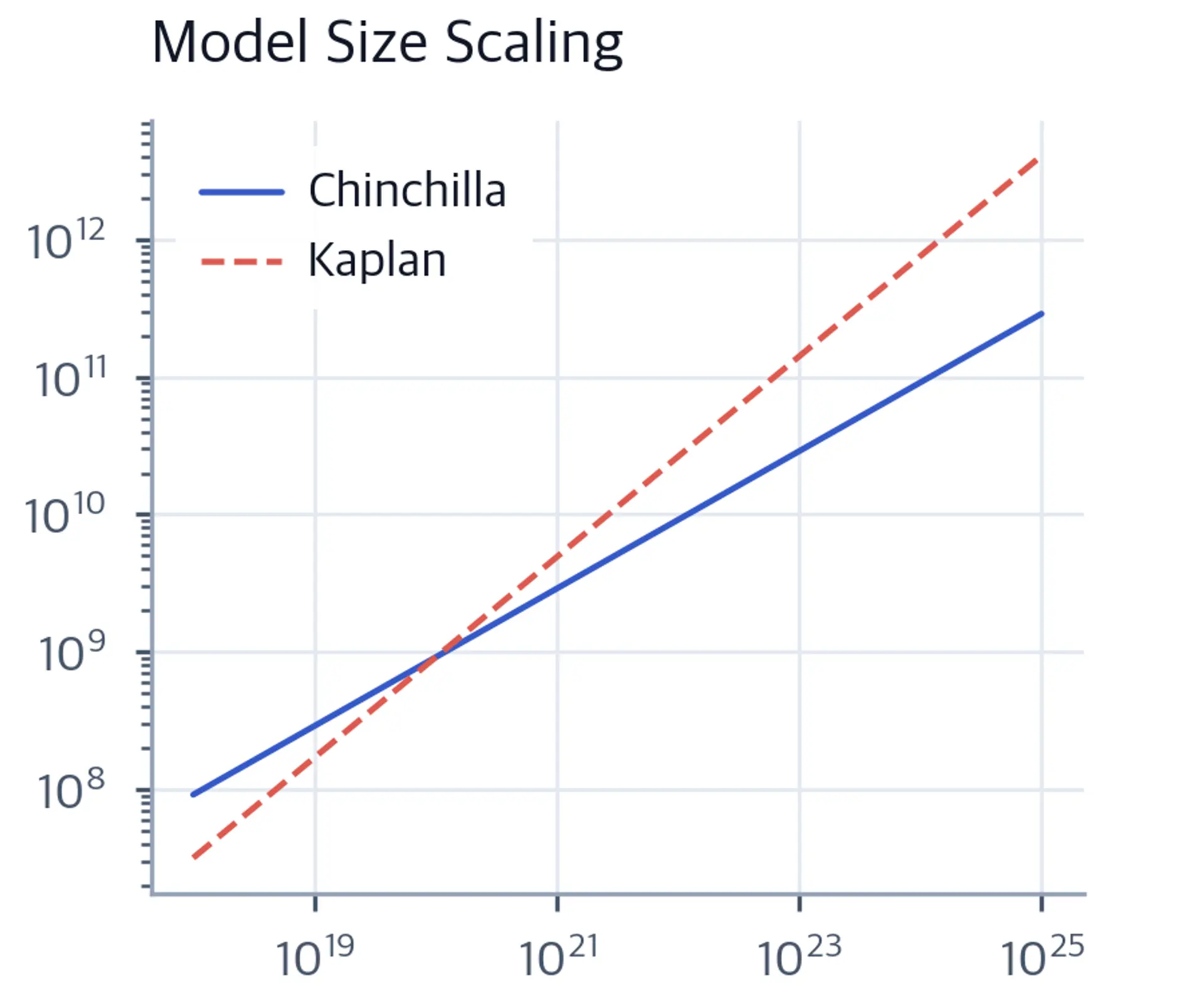 Log-log plot of optimal model parameters versus compute budget comparing Chinchilla and Kaplan scaling trajectories.