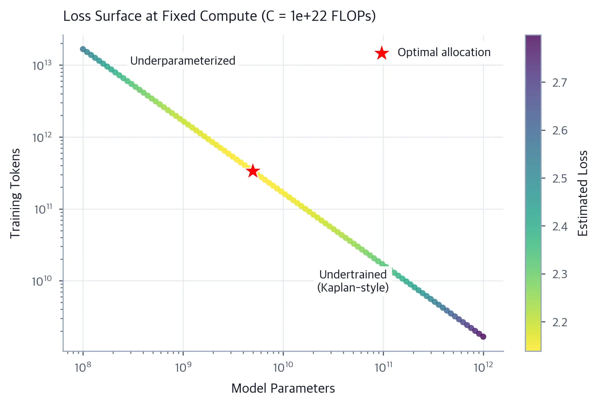 Contour plot of estimated loss with iso-FLOP line and optimal point marked.