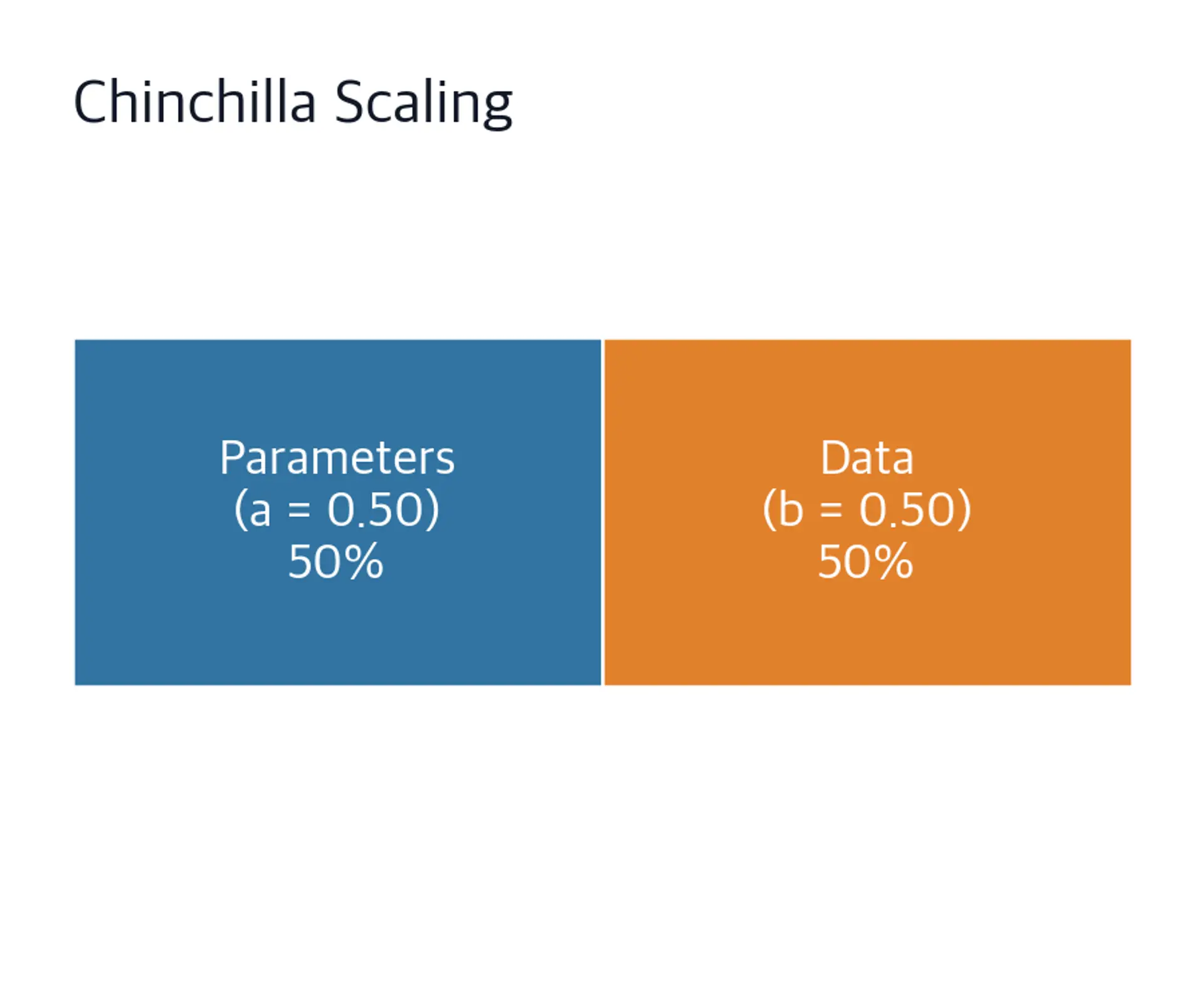 Pie or bar chart showing Chinchilla compute allocation split evenly between model parameters and training tokens.