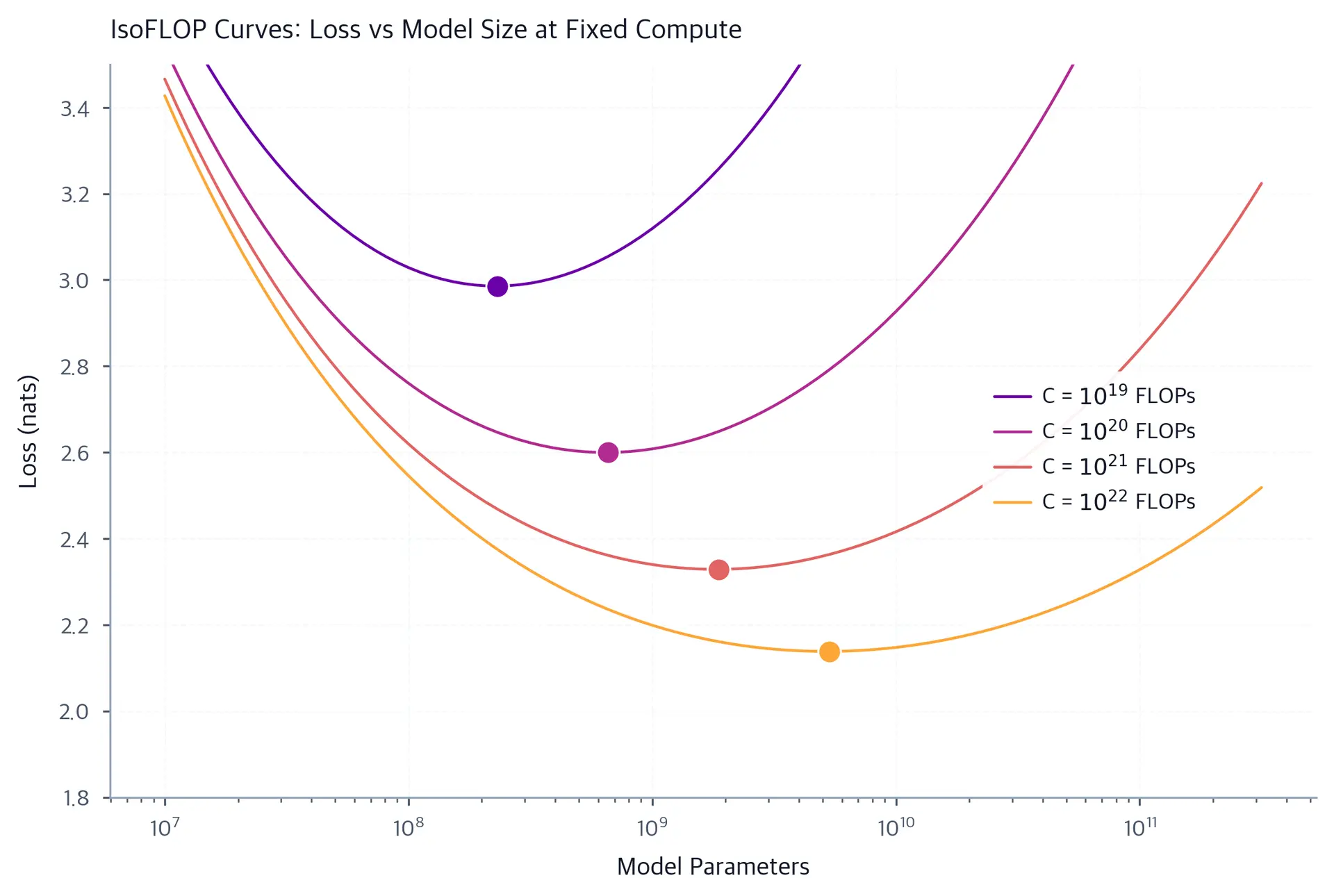 Plot of loss versus model size for several fixed compute budgets, each curve showing a clear minimum that shifts to larger models as compute increases.