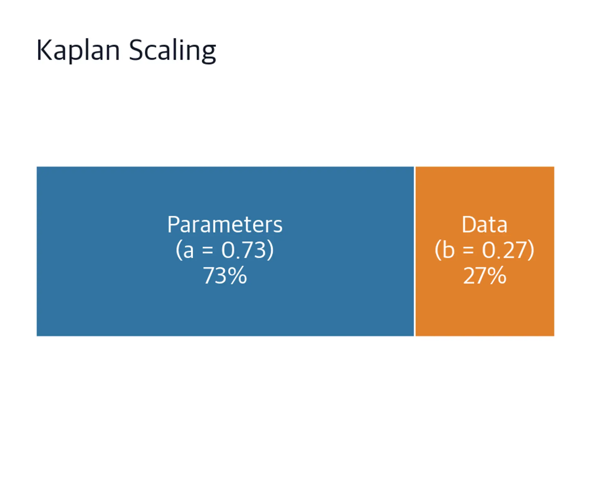 Pie or bar chart showing Kaplan compute allocation heavily weighted toward model parameters over training tokens.