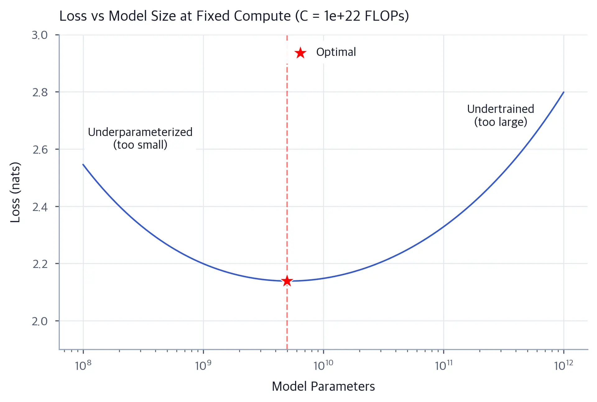 U-shaped curve of loss along a fixed-compute iso-FLOP curve, with the minimum marked at the balanced parameter-token allocation point.