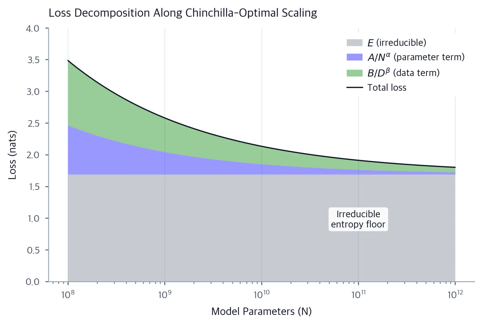 Stacked line plot showing the three components of the Chinchilla loss function: irreducible entropy floor, parameter term, and data term, summing to total loss.