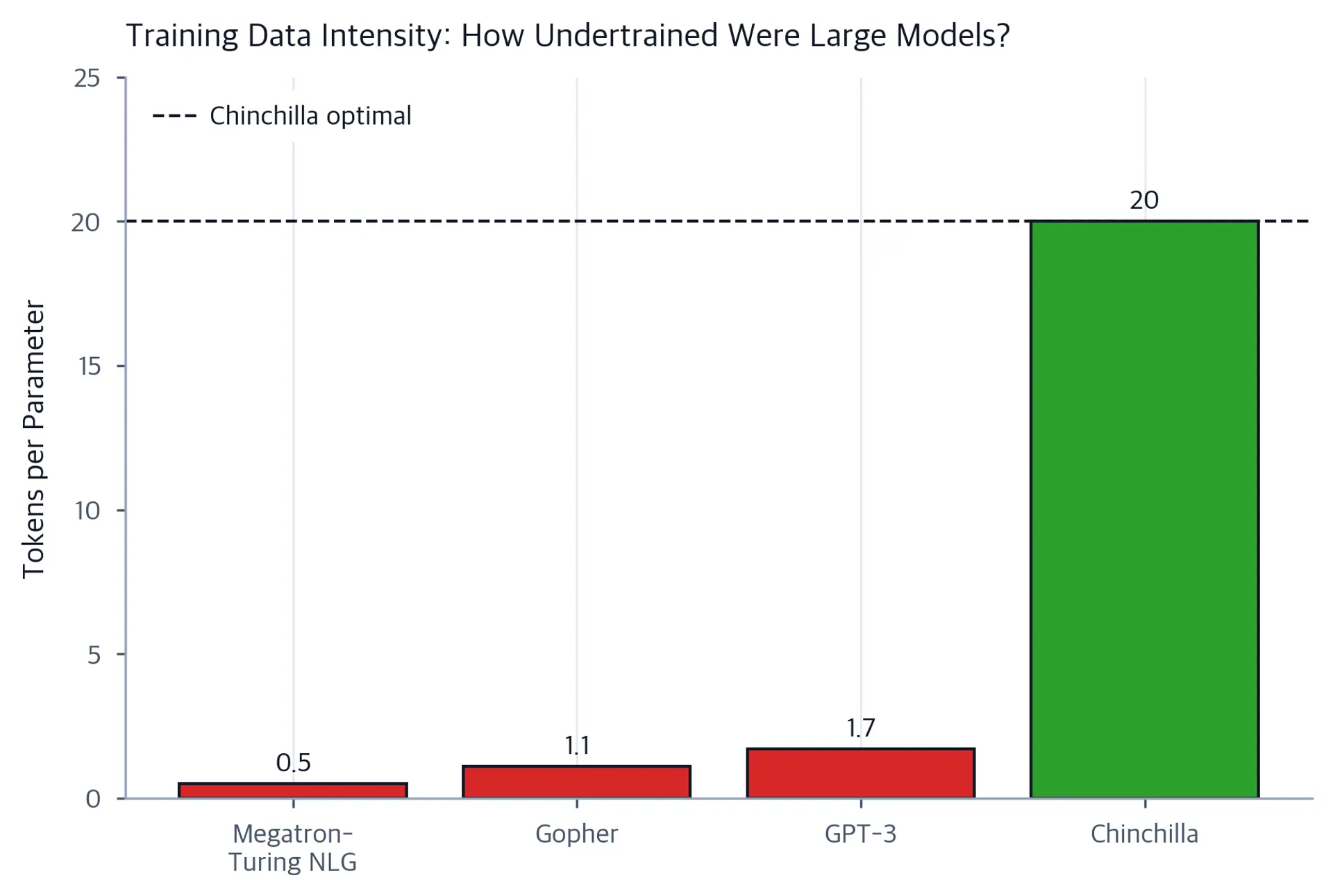Bar chart of tokens-per-parameter ratios for major language models with a dashed line at the Chinchilla-optimal ratio of 20, showing most pre-Chinchilla models fall well below it.
