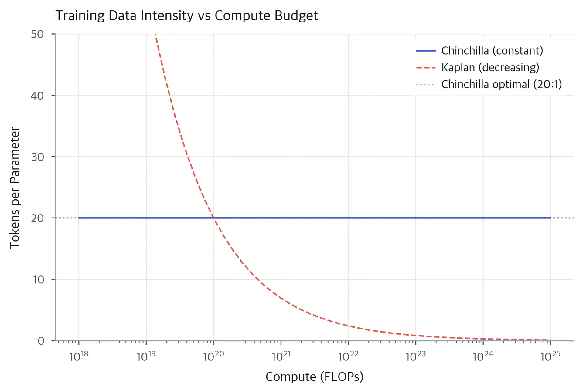 Log-linear plot showing constant Chinchilla ratio versus declining Kaplan ratio.