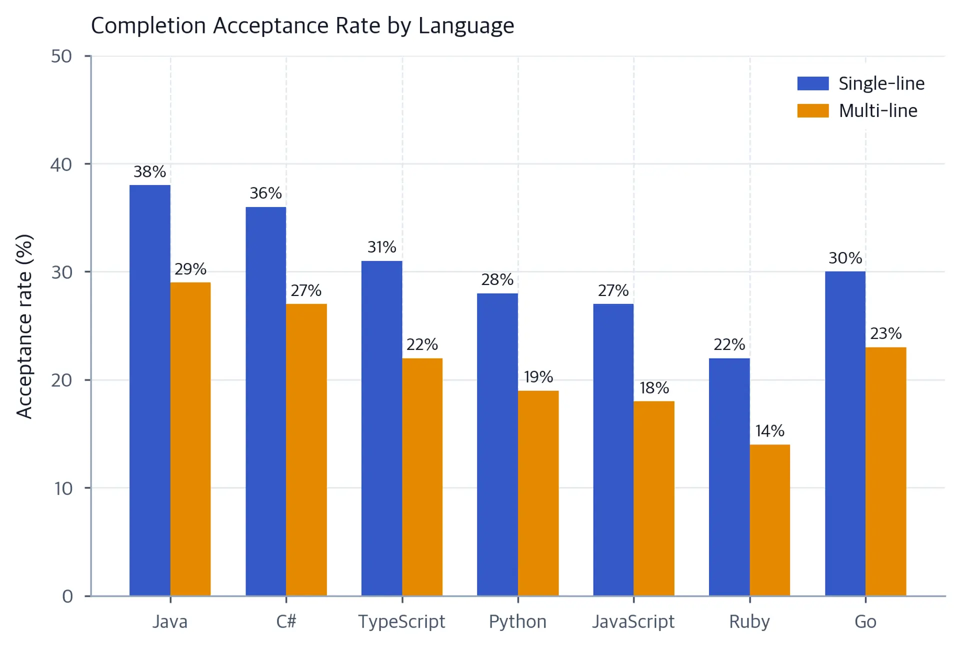 Grouped bar chart of completion acceptance rates for single-line and multi-line completions across seven programming languages.