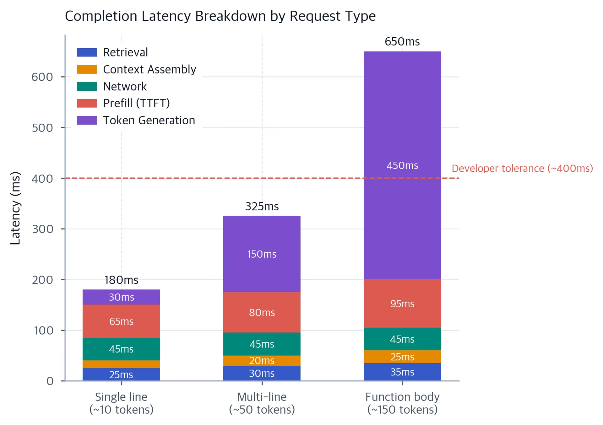 Stacked bar chart showing latency components in milliseconds for single-line, multi-line, and function body completions.