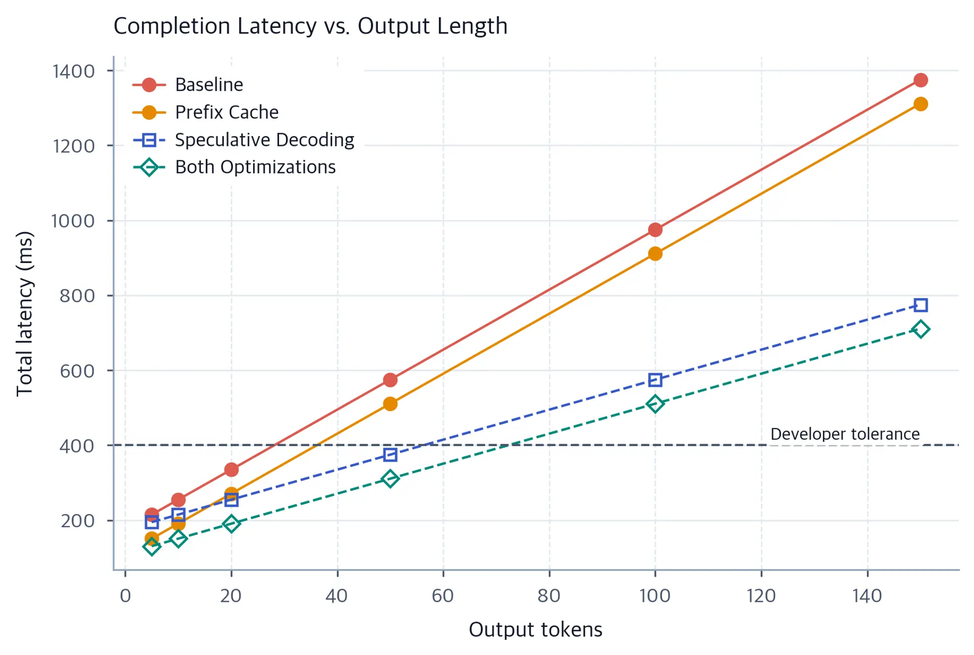 Line plot comparing completion latency curves for baseline, prefix cache, speculative decoding, and combined optimizations.