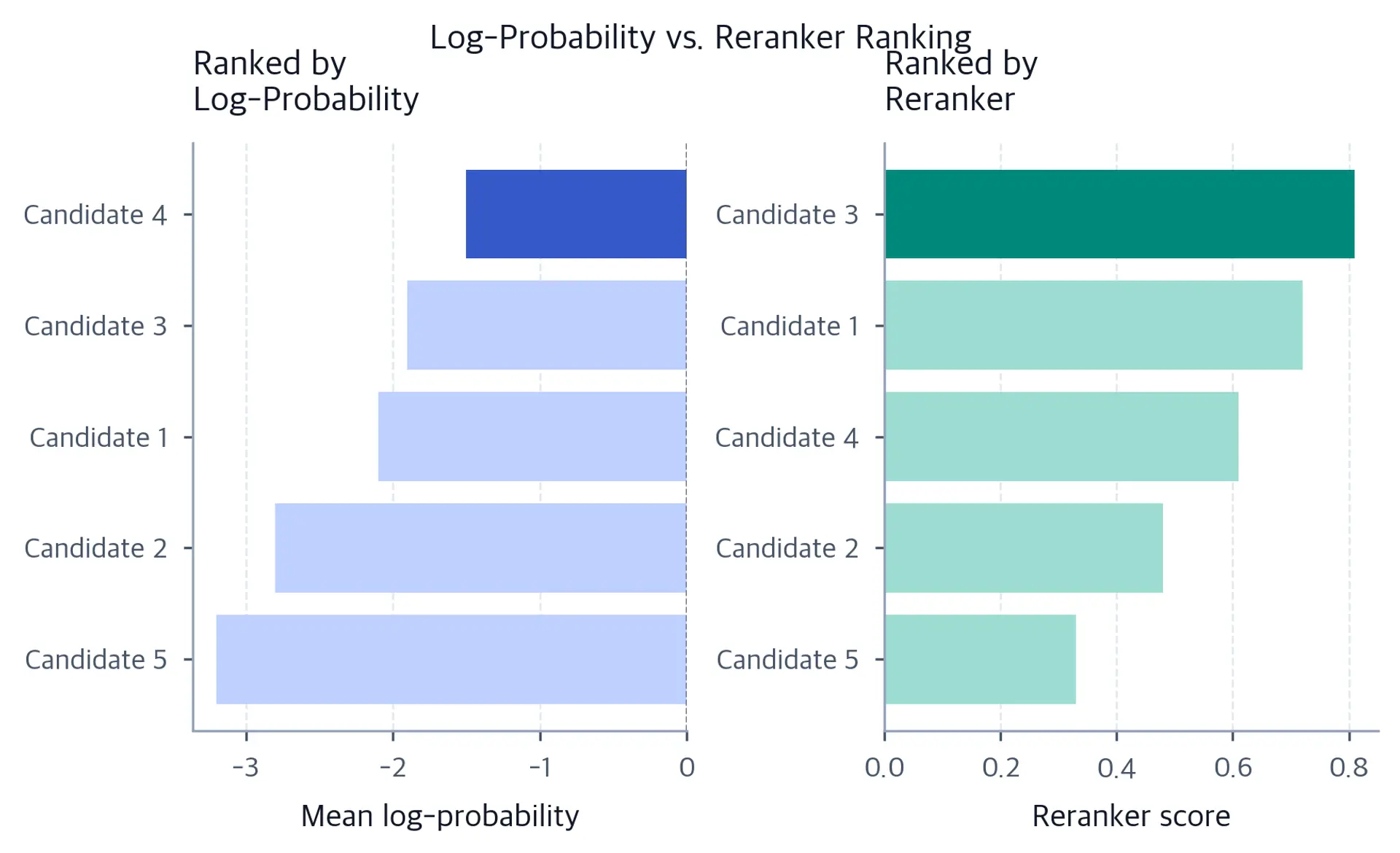 Side-by-side bar chart comparing log-probability rank order vs reranker score rank order for completion candidates.