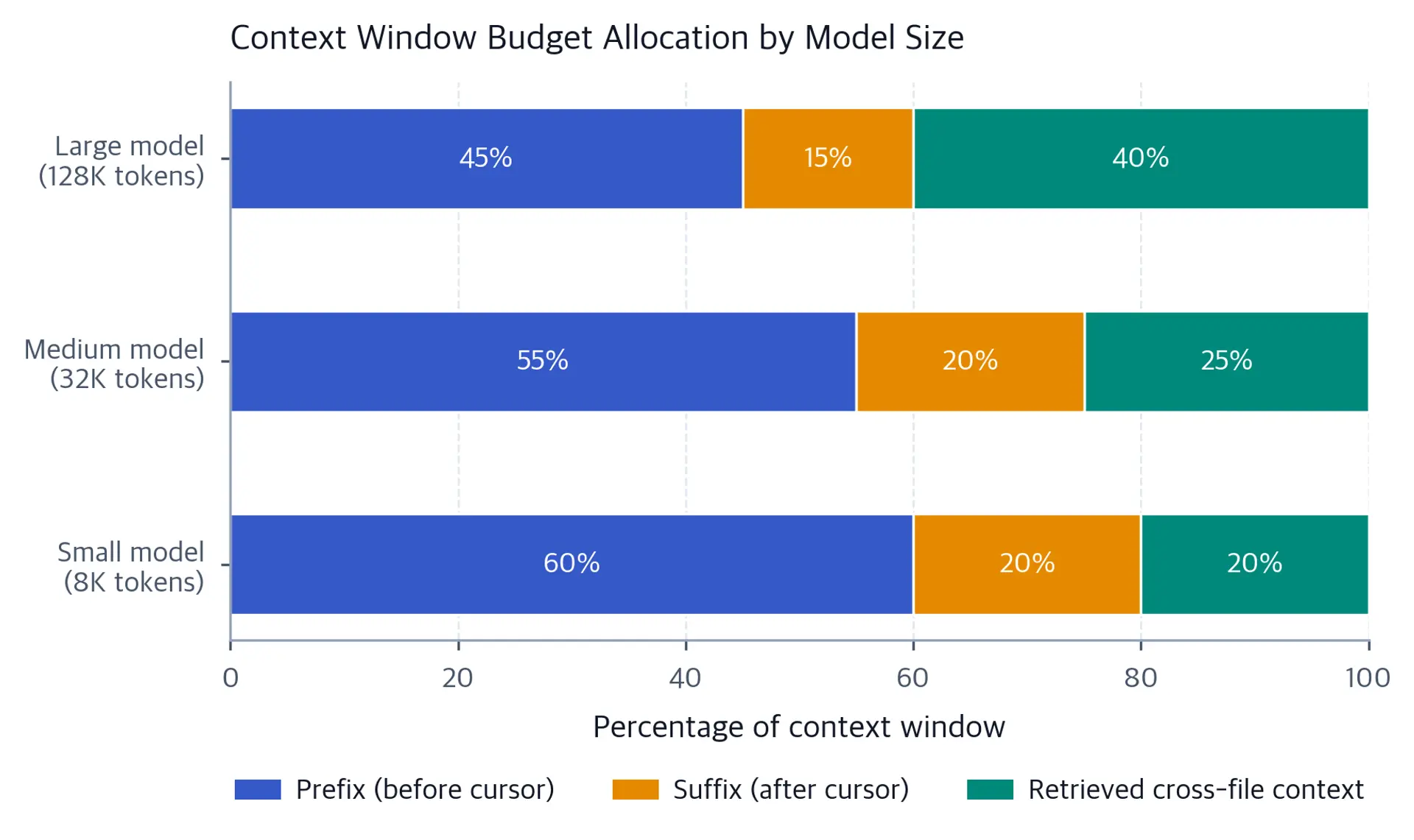 Horizontal stacked bar chart of context budget allocation across prefix, suffix, and retrieved context for three model sizes.