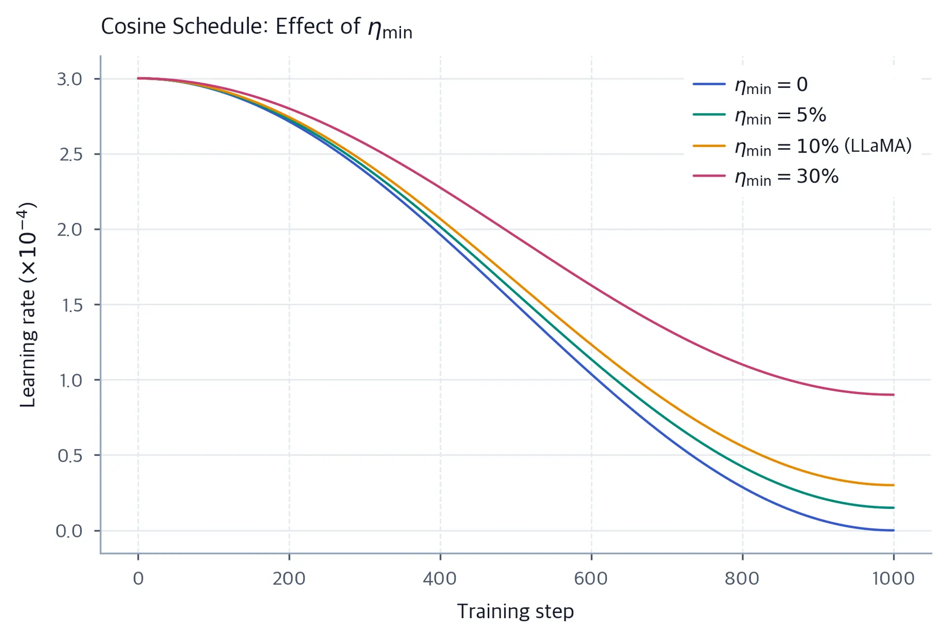 Multiple cosine decay curves with different minimum learning rates, ranging from 0 to 30% of peak.