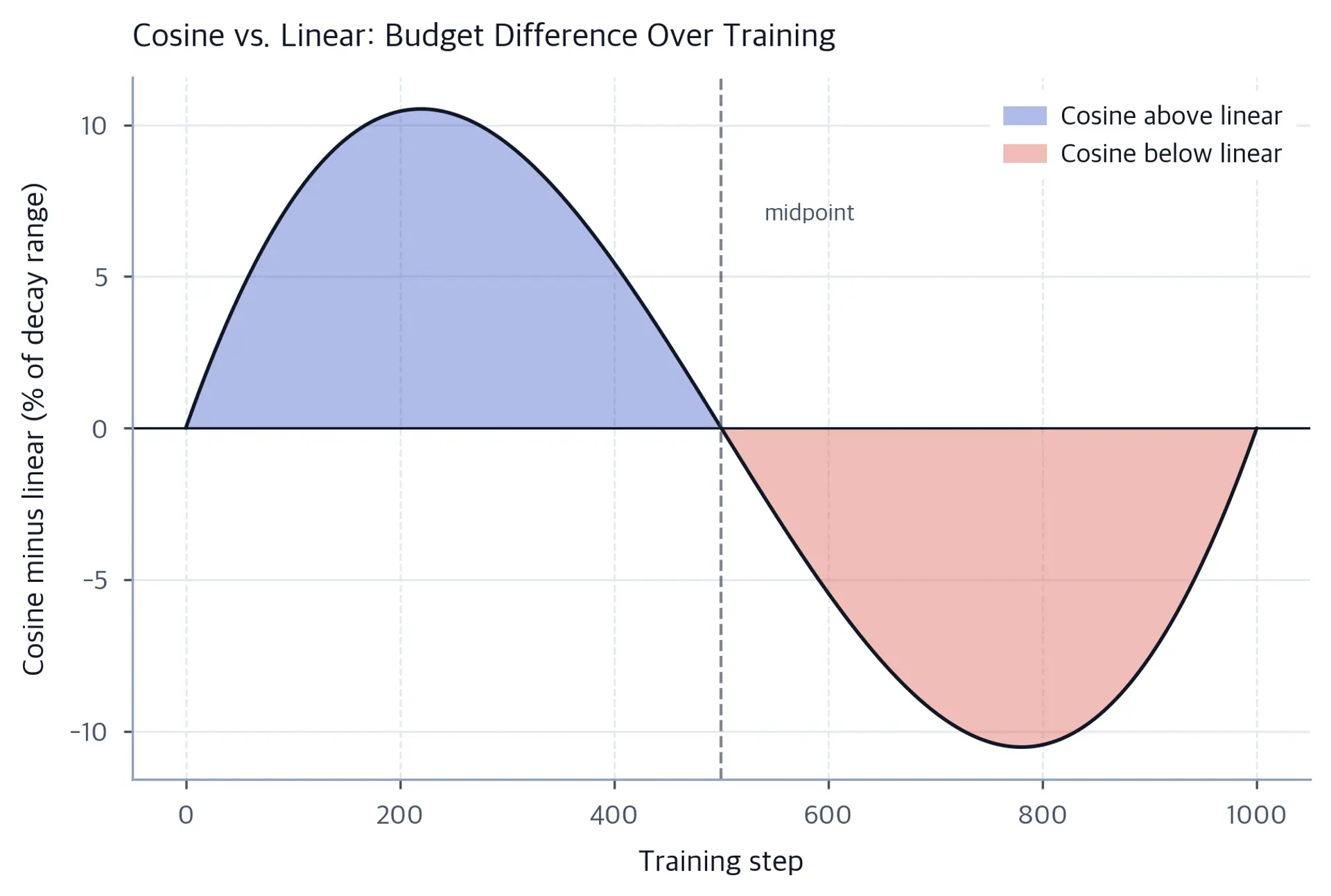 Area chart showing the signed difference between cosine and linear learning rates across 1000 training steps.