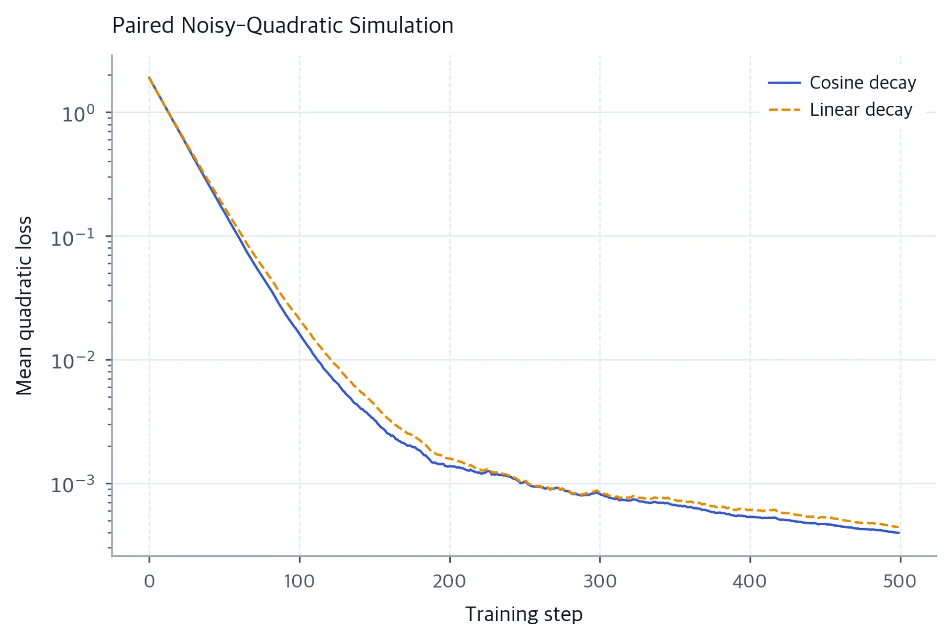 Log-scale mean loss curves for cosine and linear schedules across 512 paired noisy-quadratic simulations.
